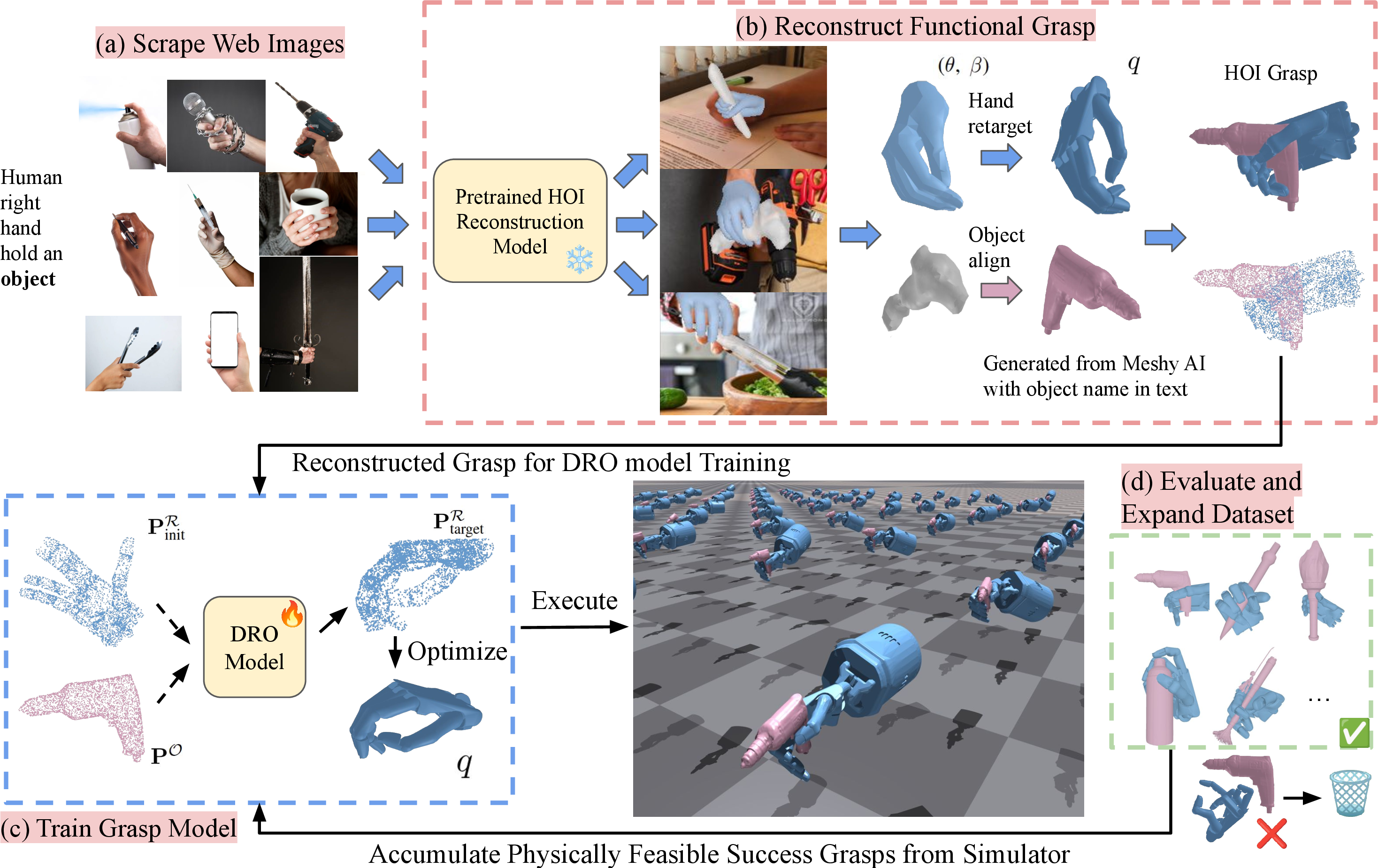 Figure 2: Hand-Object Interaction (HOI) Collection, Grasp Model Training and Execution Pipeline. (a) collects images of humans grasping objects from the web, the (b) uses HOI reconstruction to produce a functional grasp dataset, potentially containing penetrations and unrealistic contacts. (c): Web2Grasp trains a DRO grasping model on the HOI dataset to predict target joint configurations for grasp execution. (d): Web2Grasp uses simulation to collect physically feasible grasps to expand the dataset and retrain the model.