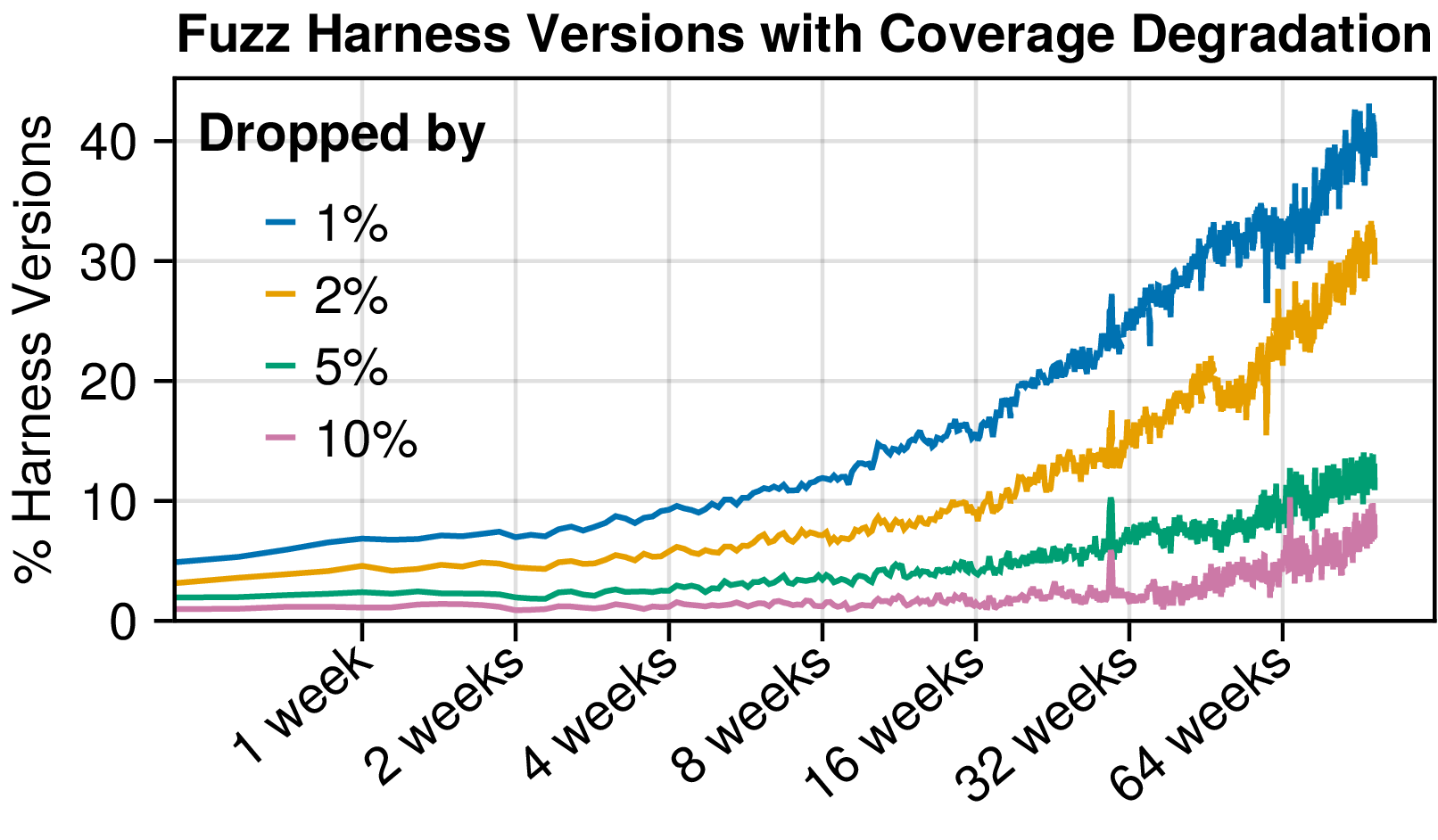 Figure 1: Share of C/C projects in OSS-Fuzz projects with different levels of coverage degradation over time.
