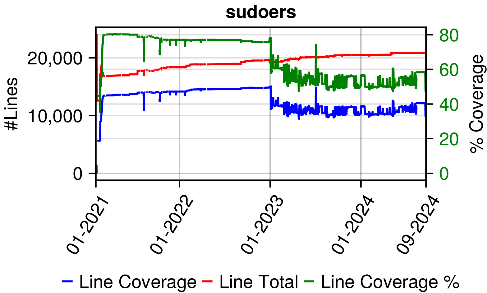Figure 9: Sudoers coverage history.