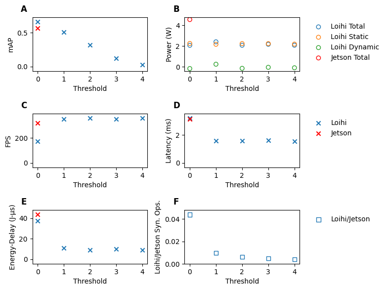 Figure 3: Results from the YOLO-KP model as run on the Jetson Xavier in full precision and as a SDNN on Loihi 2 across threshold 0 to 4. (A) Mean average precision. (B) Power usage. (C) Frames per second. (D) Time between input and corresponding output. (E) Energy-delay product (J-\mu s) (F) Ratio of the Loihi 2 synaptic operations per frame and the number of multiply accumulate operations performed per frame in the ANN network on the Jetson Xavier. As expected, increasing the thresholds dropped the accuracy, increased the speed, and reduced the number of operations performed.