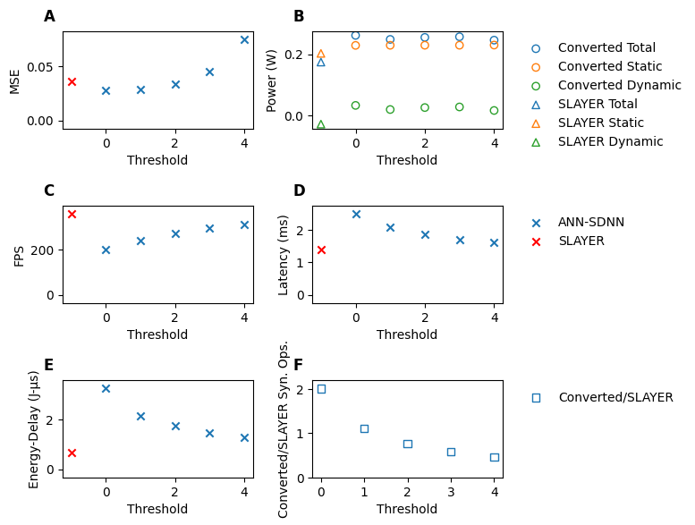 Figure 4: PilotNet results on Loihi 2 with varying thresholds of 0-4 for (A) Mean Square Error, (B) Power, (C) Frames per second, (D) latency, (E) Energy-delay product, (F) Ratio of synaptic operations.