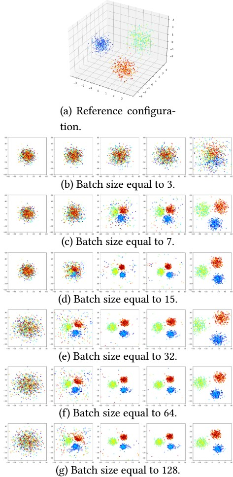 Figure 7: Ablation study of the effect of batch size on 3D\to2D Gaussian dataset, where we train with different batch sizes. Plots from left to right in each row represent evolution of the learned configuration during training.