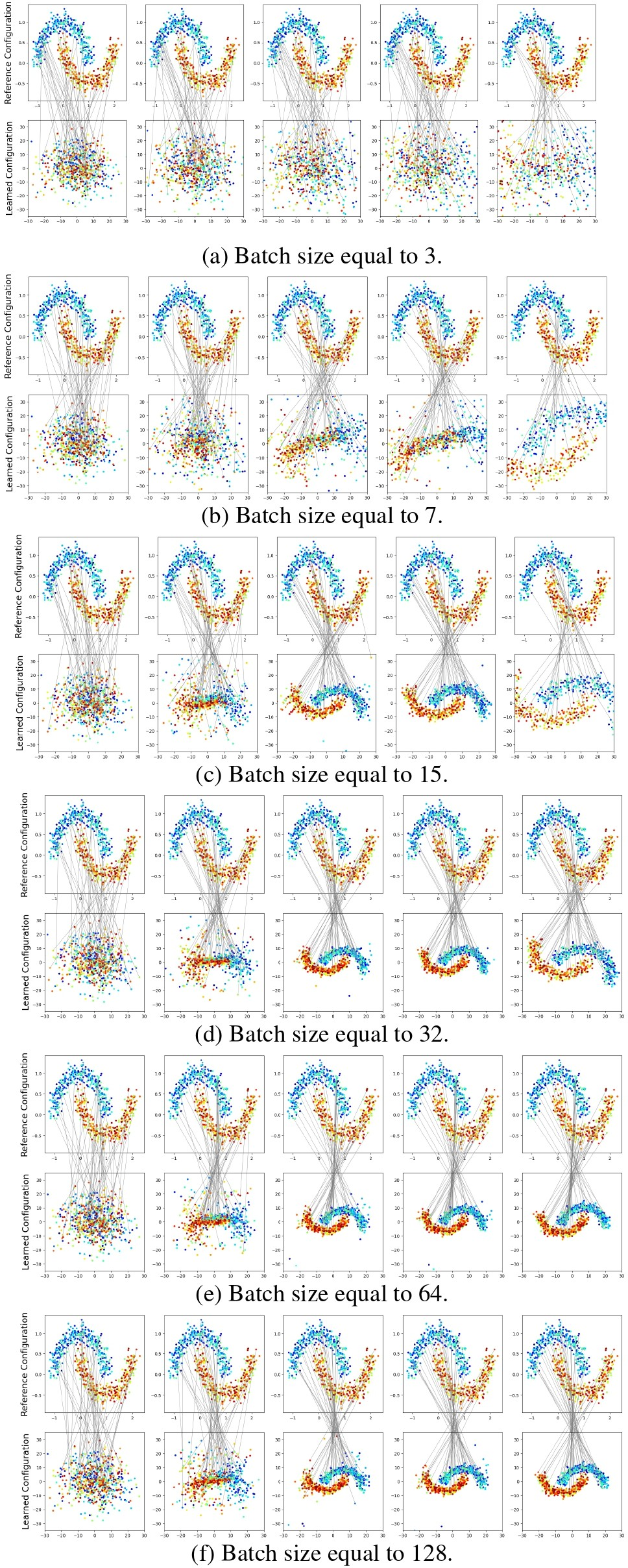 Figure 8: Ablation study of the effect of batch size on two-moon dataset, where we train with different batch sizes.
