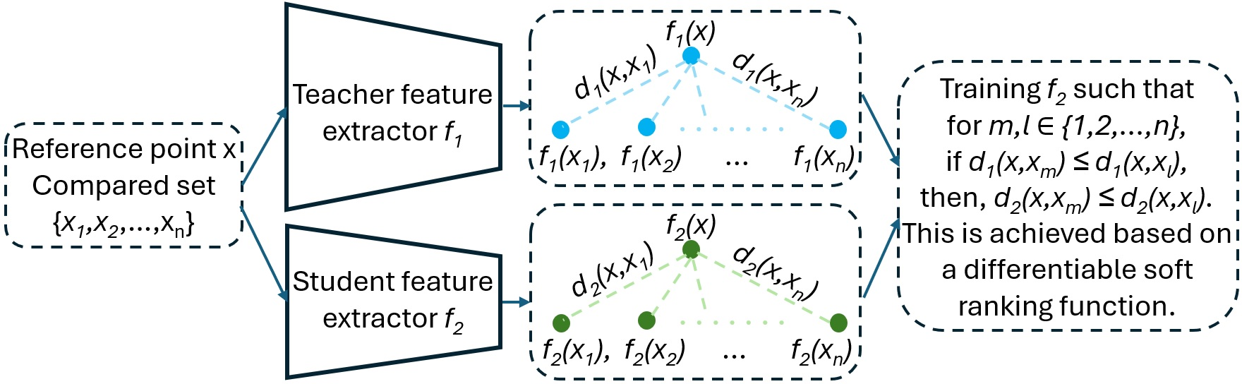 Figure 2: General scheme of our method. In each mini-batch, we use each input as the reference point to compute the dissimilarity to the others (compared set). Then, using loss function in Eq. (3 ), the student model is trained to respect the perception coherence. Notice that f_1 and f_2 can be the whole model (when using the output layer) or a part of the model (when using an intermediate layer).