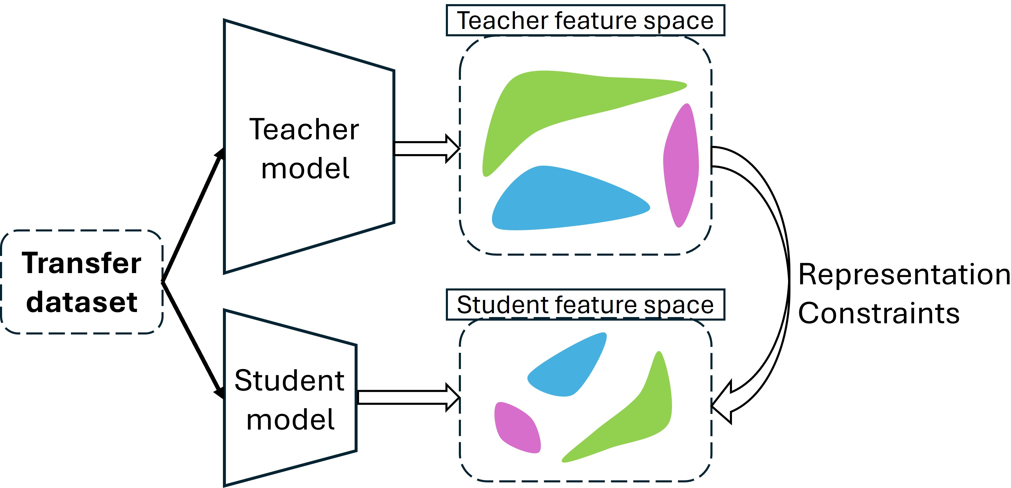 Figure 1: Illustration of feature representation transfer. A non-labeled transfer dataset is passed through both teacher and student models to obtain their respective feature representations. The transfer process consists in training the student model to somehow capture the input–input relationships encoded in the teacher model’s feature space.