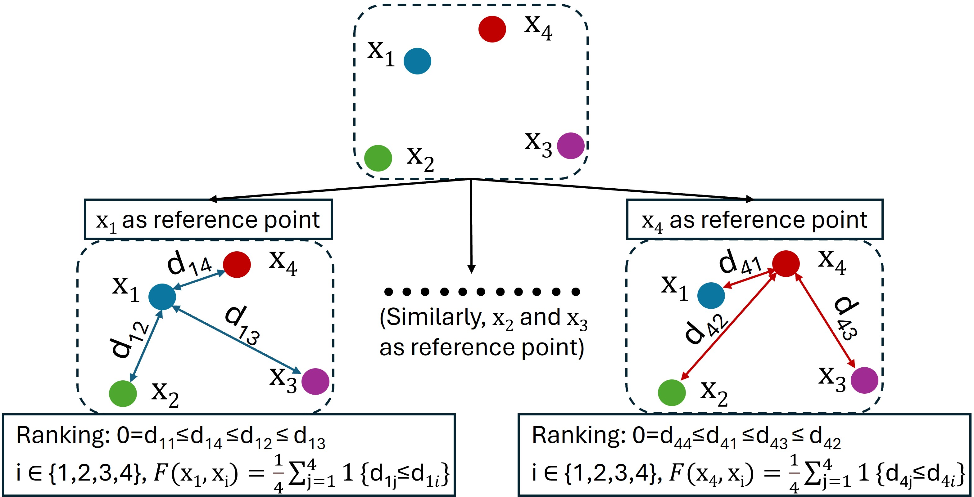 Figure 3: Illustration of dissimilarity ranking (in feature space) in the case of 4 points. Each of all the data points is considered as the reference point, and the dissimilarities to other data points are ranked to capture the cumulative distribution of dissimilarity (in feature space).