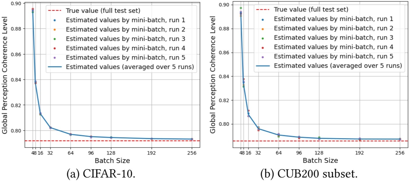 Figure 6: Estimated global perception coherence level at different batch sizes.