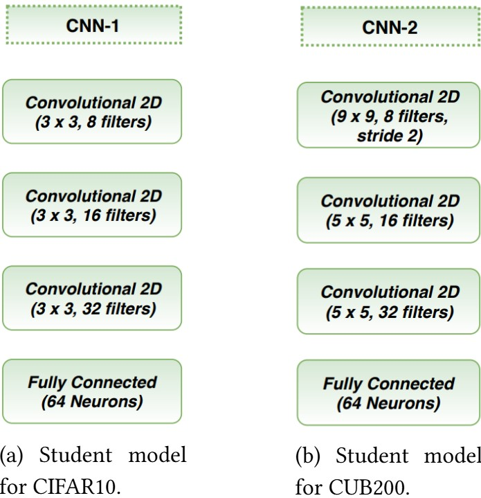 Figure 9: Student models for CIFAR10 and CUB200. Images are extracted from [32]. Notice that we perform transferring on the features of penultimate layer (dimension of 64), and do not use the final classification layer.