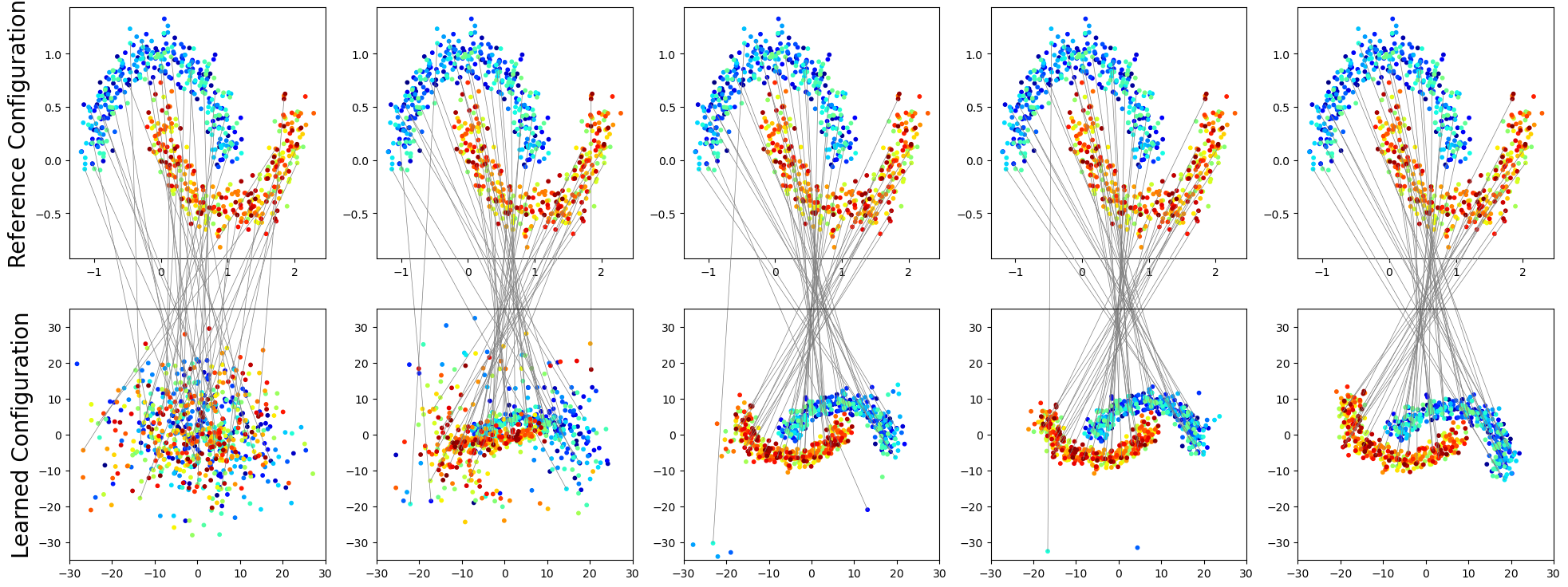 Figure 4: Transferring process on 2D datasets. Top row represents the teacher configuration (fixed), bottom row represents the evolution of the student configuration along the transfer process (from left to right). Each gray line associates x^2_i with x^1_i (for the same i). We observe that the learned configuration preserves a global structural coherence without preserving completely the geometry.