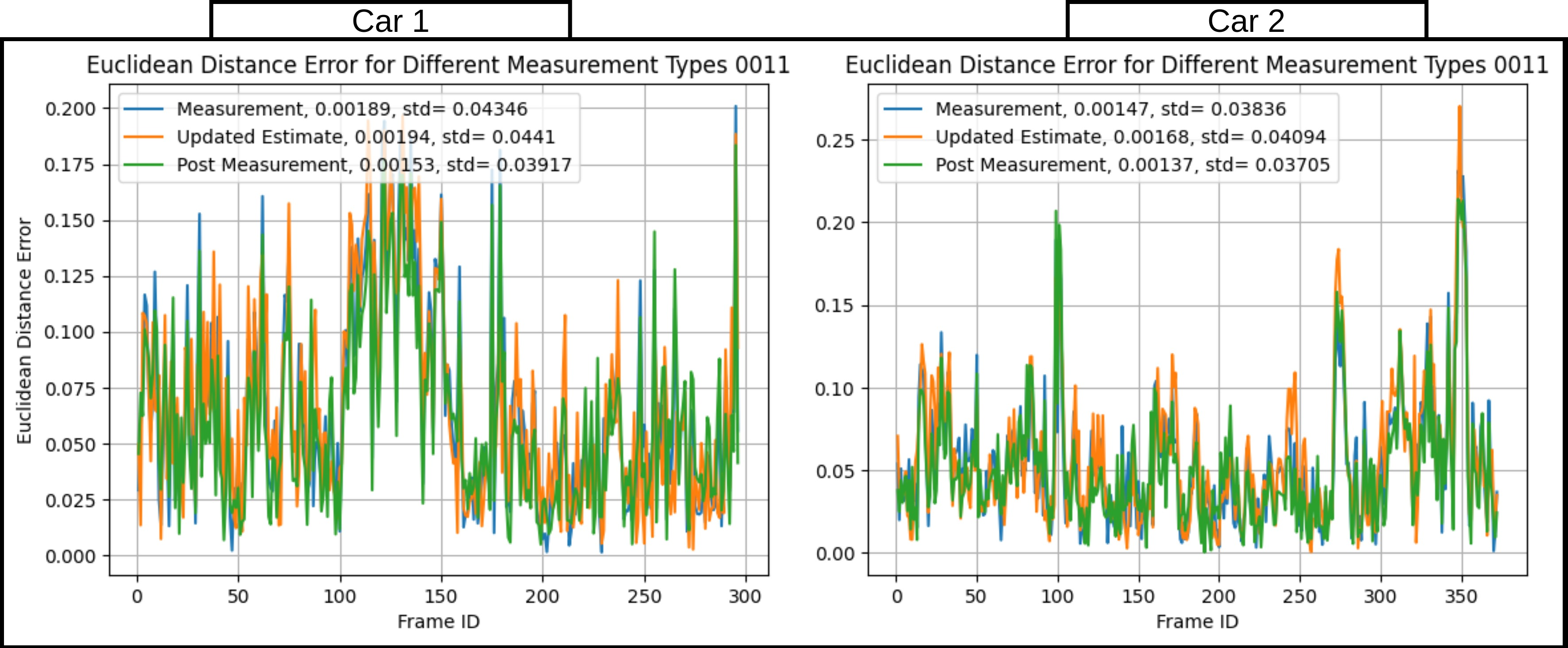 Figure 4: The graph shows the Euclidean distance error comparison between the localization measurements obtained from the employed detector (Blue-line), the updated state estimation of the object’s location (Orange-line), and the measurement from the detector with cleared noise by the proposed term D_t (Green-line). The experiment is conducted in two cars over more than 300 consecutive frames. The numerical values in the legend present the mean square error and standard deviation, respectively.