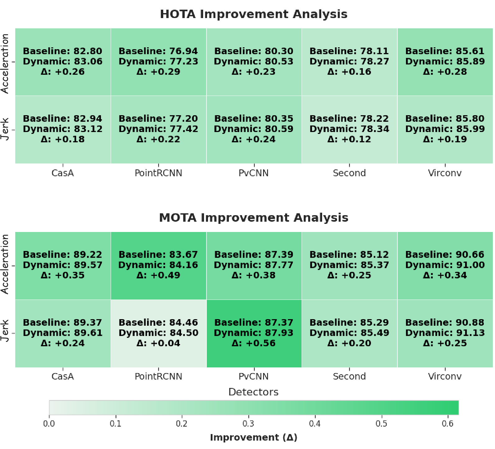 Figure 8: A comparison with the state-of-the-art RobMOT [1] with the baseline KF and the proposed KF with motion dynamics on the KITTI validation dataset across five detectors.