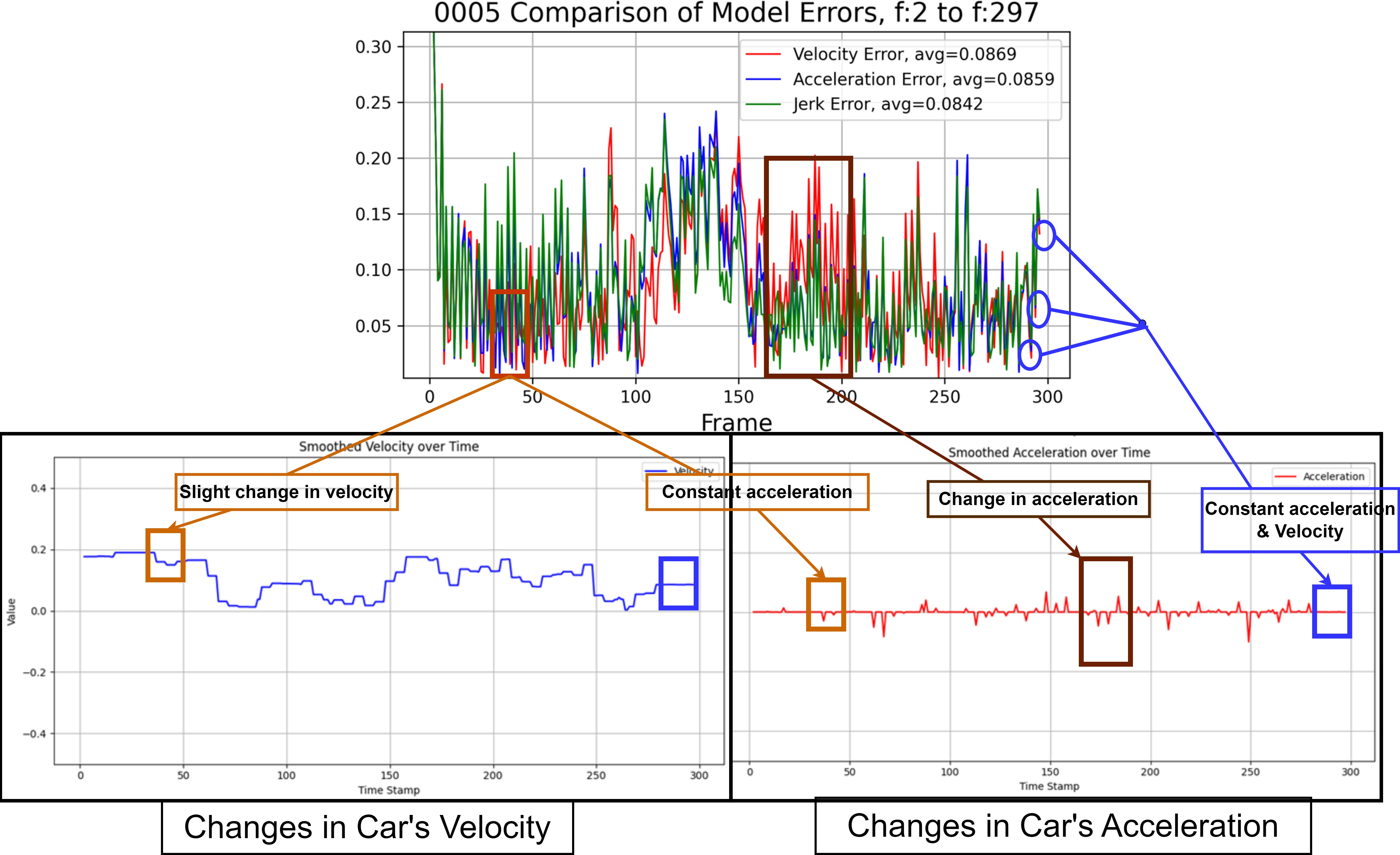 Figure 2: The graph demonstrates the performance fluctuation in state estimation for three motion models: constant velocity (Red), constant acceleration (Blue), and constant jerk (Green). The top graph compares the Euclidean distance error in state estimation obtained by the three models of the 0005 stream in the KITTI [6] dataset. The second row shows graphs of the car’s motion dynamics, change in velocity (Blue), and change in acceleration (Red).