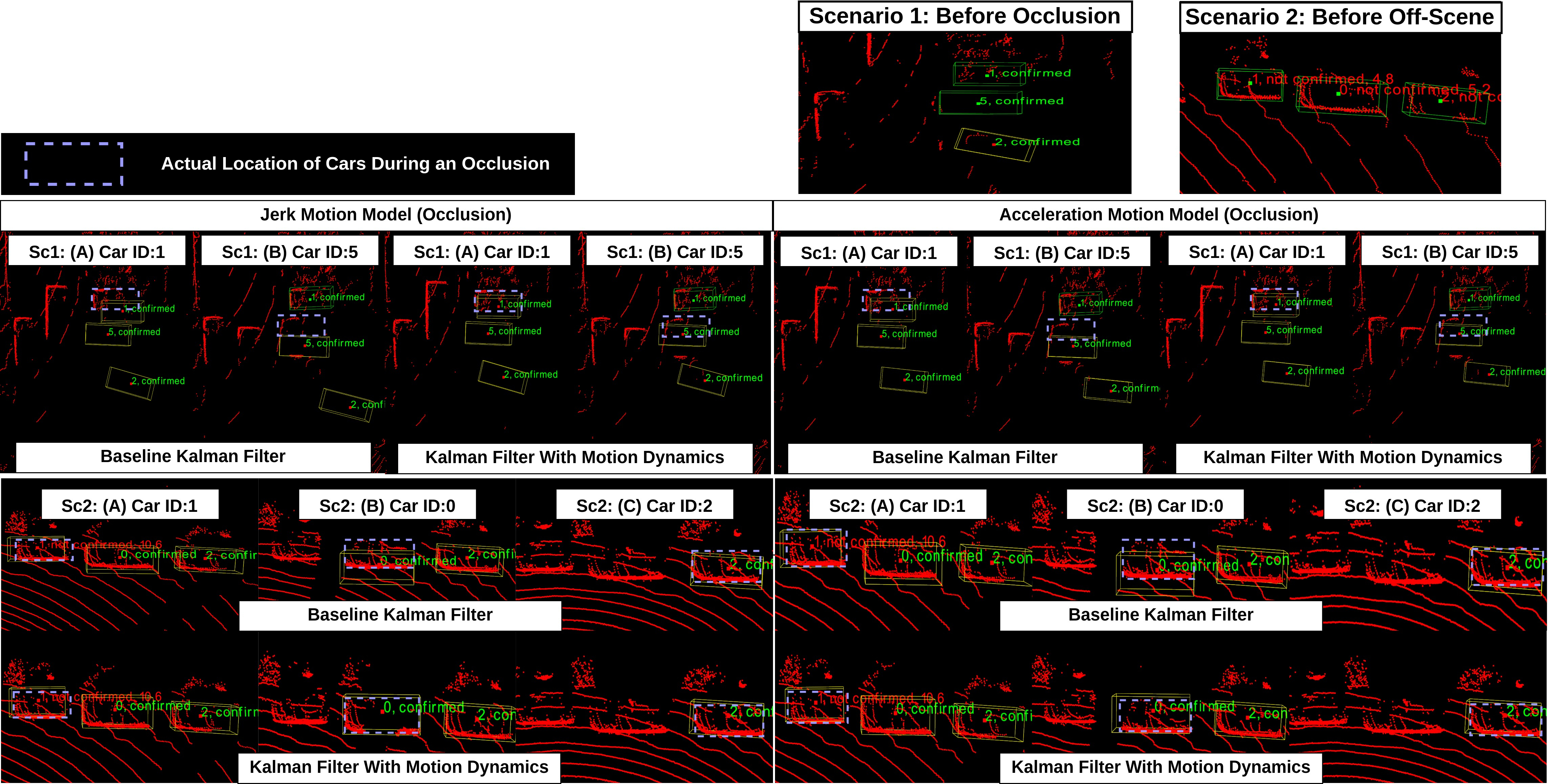 Figure 9: The figure shows two challenging scenarios of object tracking. The first scenario (Sc1) presents two cars occluded by a van. The second scenario (Sc2) shows three cars leaving the scene (off-scene). The letters A, B, and C present an occlusion of a specific object. State estimation obtained from the baseline and proposed KF, integrated in RobMOT [1], is presented as a 3D yellow bounding box in the scenes. The left side shows the performance by employing the jerk motion model. In contrast, the right side shows the performance using the acceleration motion model.