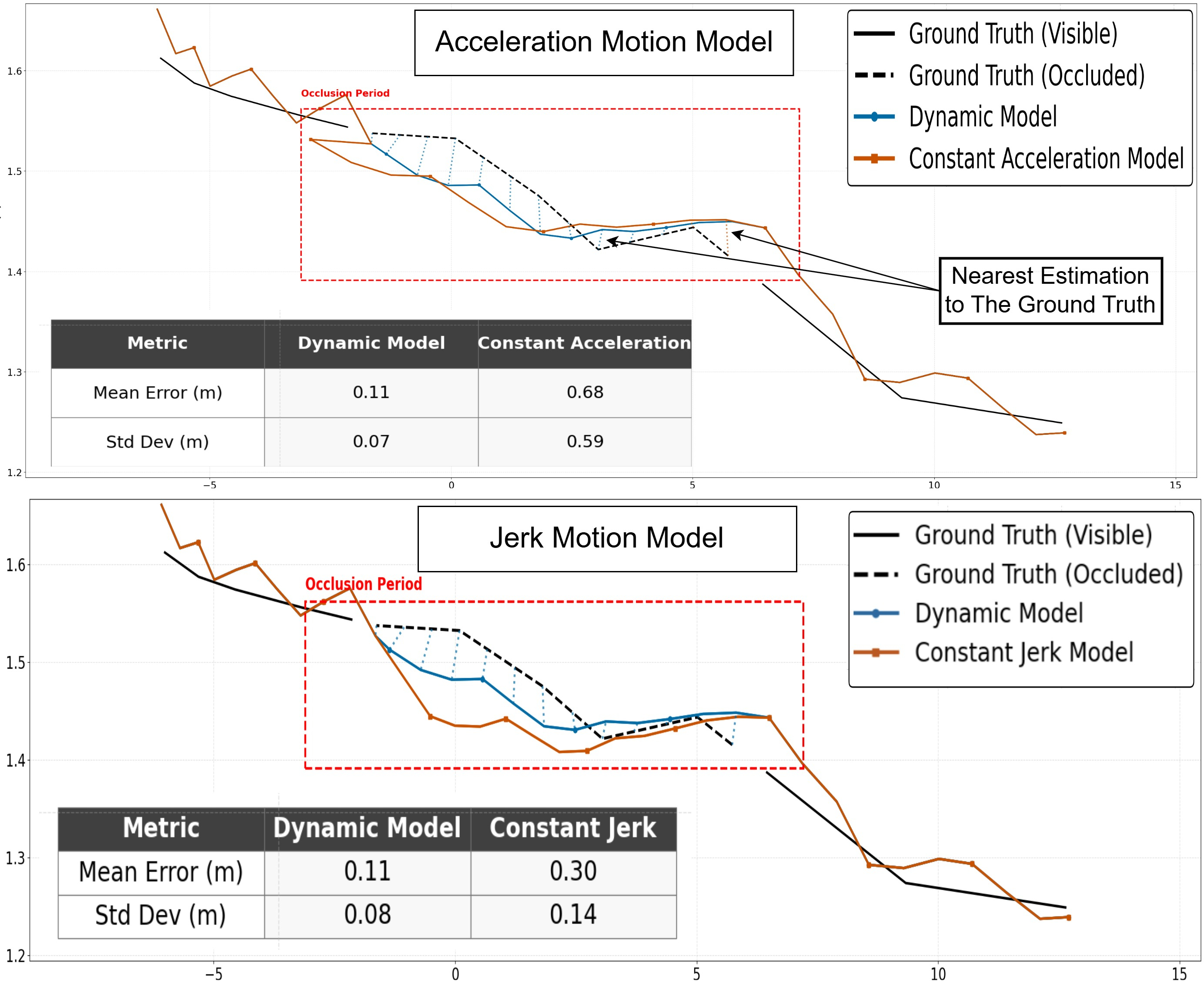 Figure 10: State estimation trajectory comparison of an occluded car between the proposed KF with motion dynamics and the baseline KF. The nearest states to the car’s original location during the occlusion are marked disconnected lines from the state to the ground truth, colored by the same color as the model obtained for the state. The tables present the mean and standard deviation of the state estimation for each model relative to the ground truth.