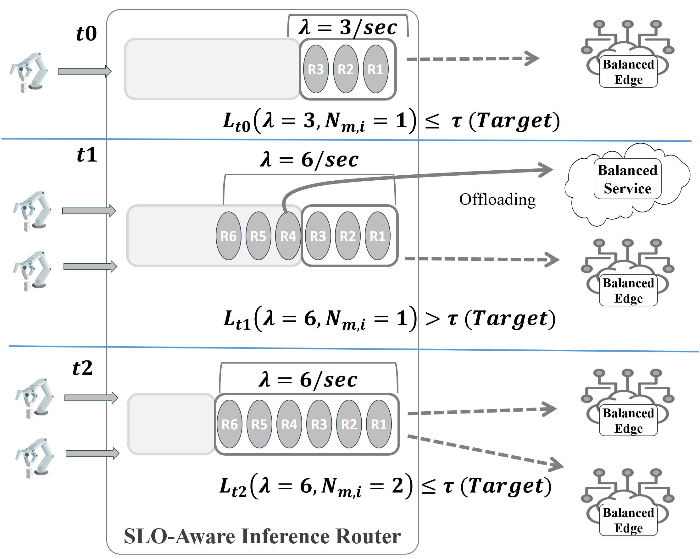 Figure 5: Real-time latency prediction uses the arrival rate \lambda to meet the target latency \tau. If latency exceeds \tau, the system increases replicas N_{m,i}. This prediction also enables proactive offloading based on \lambda and N_{m,i}.