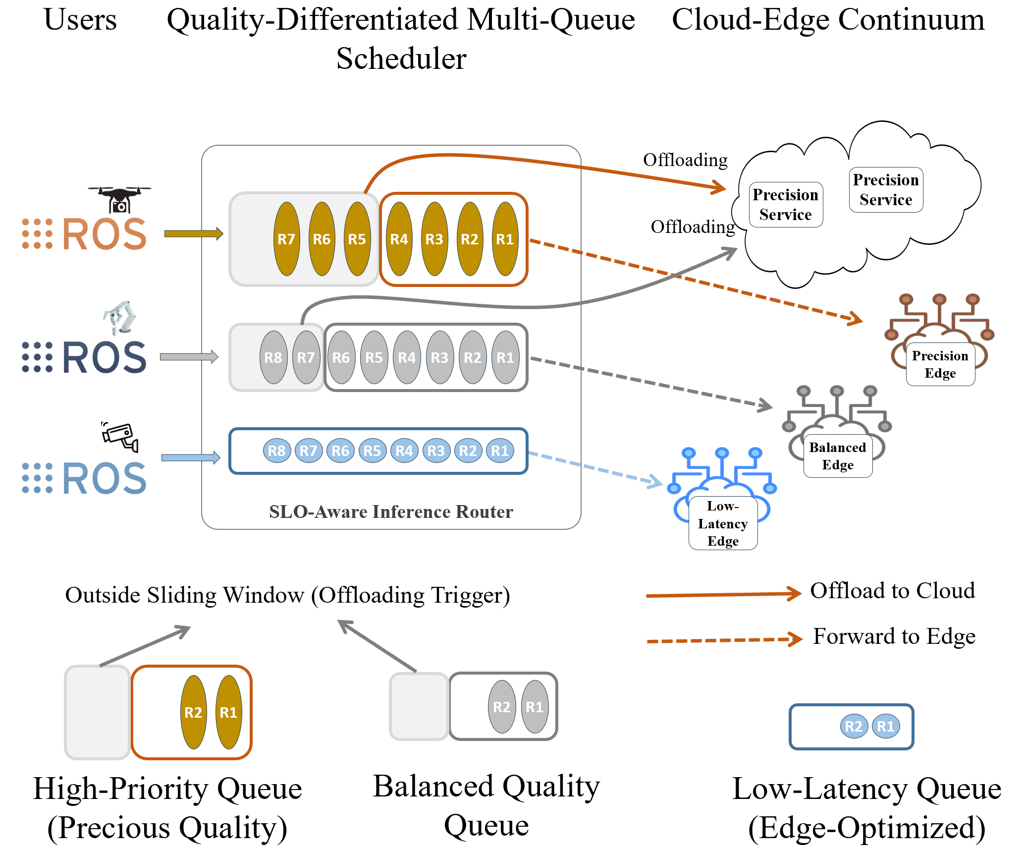 Figure 1: LA‑IMR: an in‑memory SLO‑aware controller that routes requests across edge–cloud tiers.
