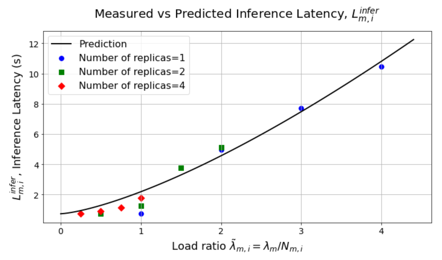 Figure 2: The inference latency measured in the real operations and predicted by Eq. 7 with \alpha_i=0.73, \beta_{m,i} = 1.29, and \gamma=1.49 (3 CPUs per replica).