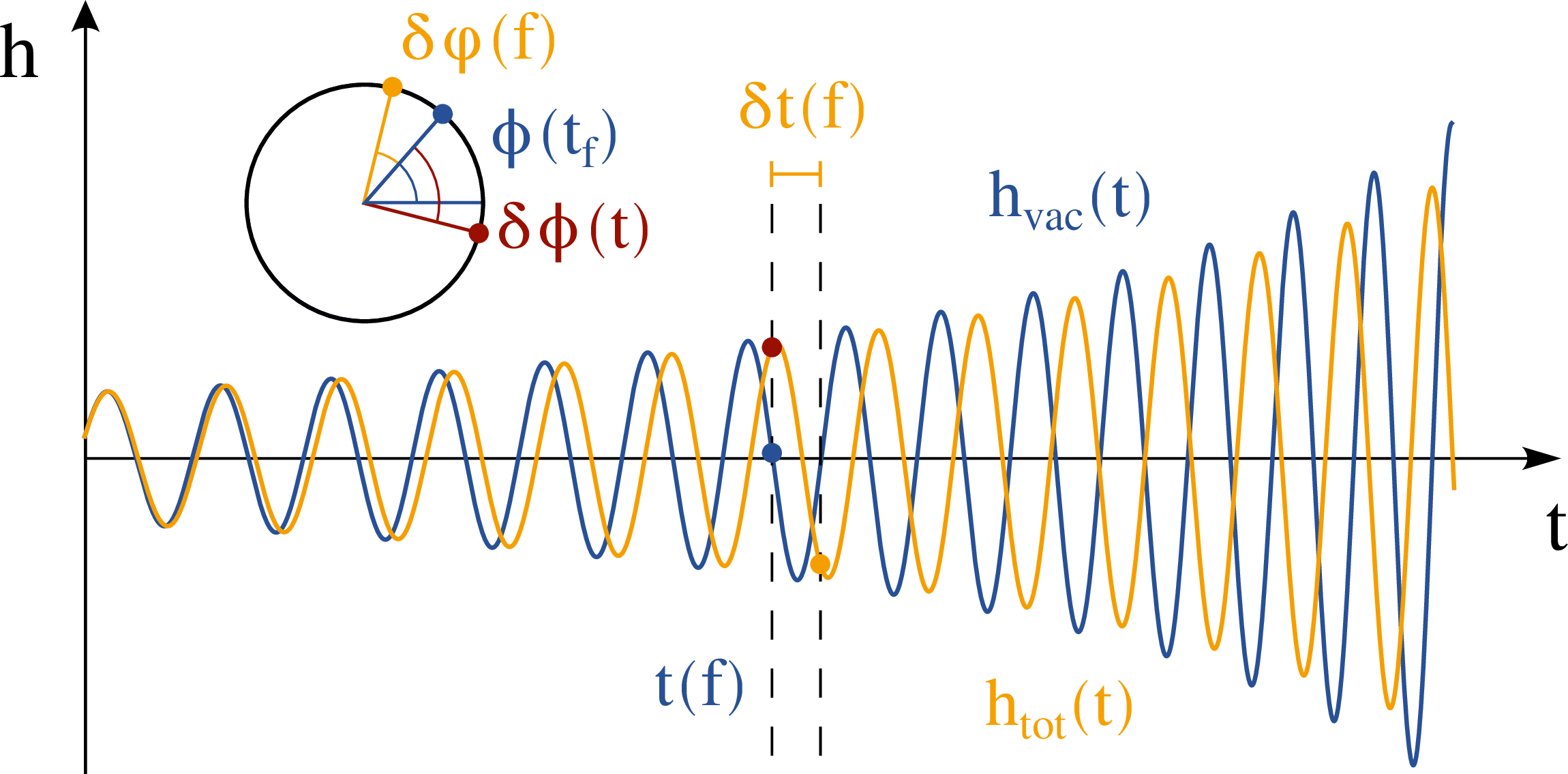 Figure 3: Illustration of the different types of dephasing addressed in section 3.1. The coloured dots on the phase circle correspond to the same dots on the GW signals and represent the different phases. The perturbed waveform h_{\rm tot} (yellow) has a different phase from the vacuum waveform h_{\rm vac} at a given reference time, yielding a dephasing \delta \phi(t). It may also have a different phase at a given reference frequency, yielding a dephasing \delta \varphi (f). The two signals reach a given reference frequency with a time difference \delta t(f). The Fourier dephasing is then related to these quantities by \delta \psi = 2\pi f \delta t(f) - \delta\varphi(f) \approx -\delta \phi(t).