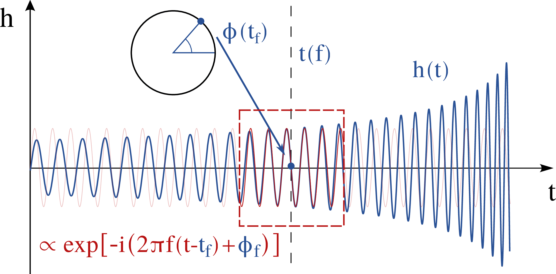 Figure 2: Illustration of the stationary phase approximation. The main contribution to the Fourier domain amplitude for a given frequency f is given by the part of the signal where \mathrm{d}\phi/\mathrm{d}t=2\pi f. In the close vicinity of this point the signal can be approximated by a sinusoidal of that frequency (red). The sinusoidal’s phase has to be matched to the GW phase \phi(t_{f}) at the time t(f) at which the GW frequency is f (blue dot). Thus, the Fourier representation contains information on both \phi(t_{f}) and t(f).