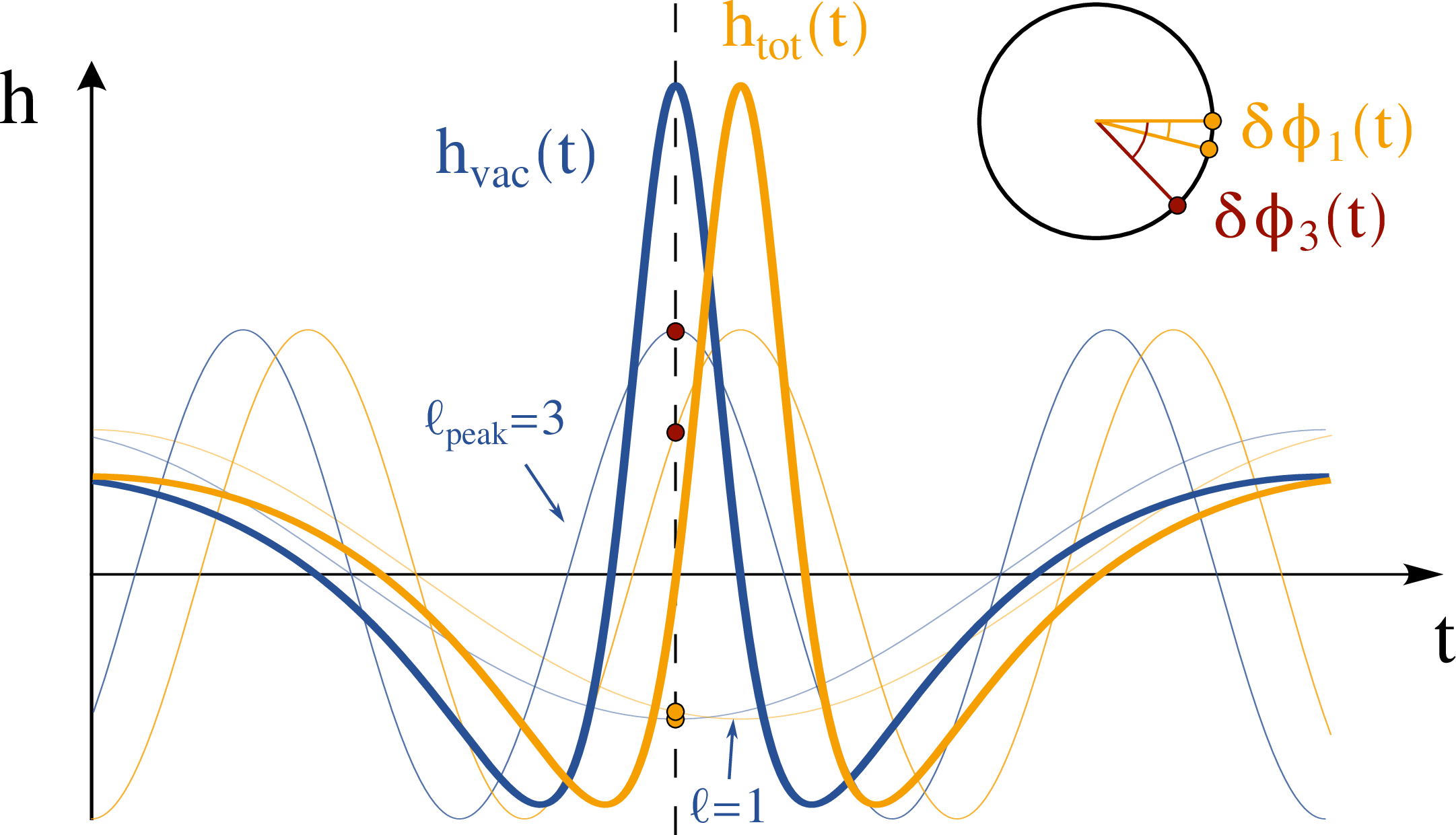 Figure 6: Illustration of a phase shifted GW for an orbit with e=0.5. In addition to the \ell=1 harmonic we show the peak harmonic as well, i.e. the harmonic with the largest amplitude, which in this case is \ell_\mathrm{peak}=3. Note how a constant phase shift is more significant if the waveform presents sharper features. This corresponds to the fact that a given dephasing is boosted in higher harmonics, i.e. \delta\phi_3 = 3\delta\phi_1 = \delta\Phi. However, the contribution to the total SNR of higher harmonics decreases exponentially as \ell\gg1.