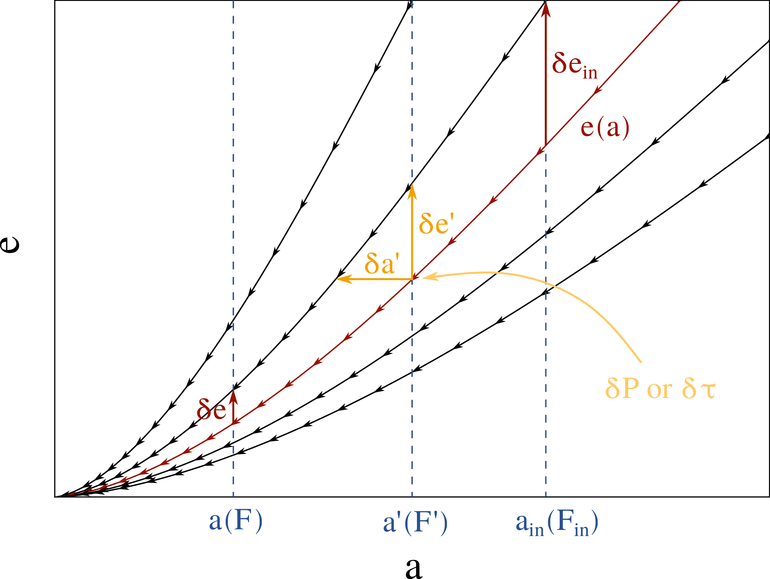 Figure 7: Different evolutionary paths for eccentric binaries on the a-e plane. Both perturbing the semi-major axis and the eccentricity can divert the binary to a different evolutionary path, corresponding to a change \delta e_\mathrm{in} in the initial eccentricity parameter and thus a change \delta e at a semi-major axis a(F). These perturbations can be achieved by additional external energy (\delta P) and angular momentum fluxes (\delta \tau), and result in different dephasing behaviours as a function of frequency.