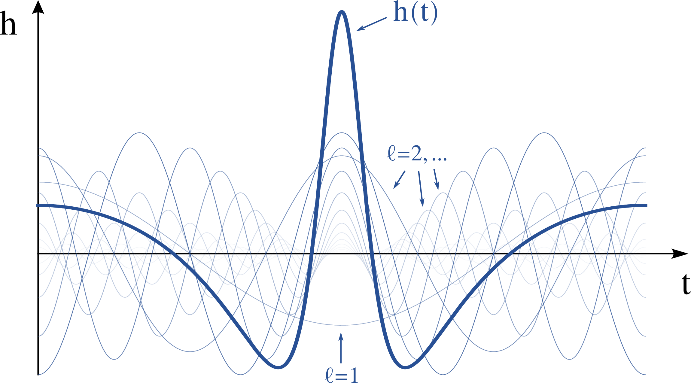 Figure 4: Illustration of the epicyclic expansion of h(t) for a single period of an orbit with e=0.5. The time domain waveform h(t) has been rescaled so that its amplitude is comparable to those of the various harmonics. The transparency and amplitude of the harmonics both reflect their relative importance.