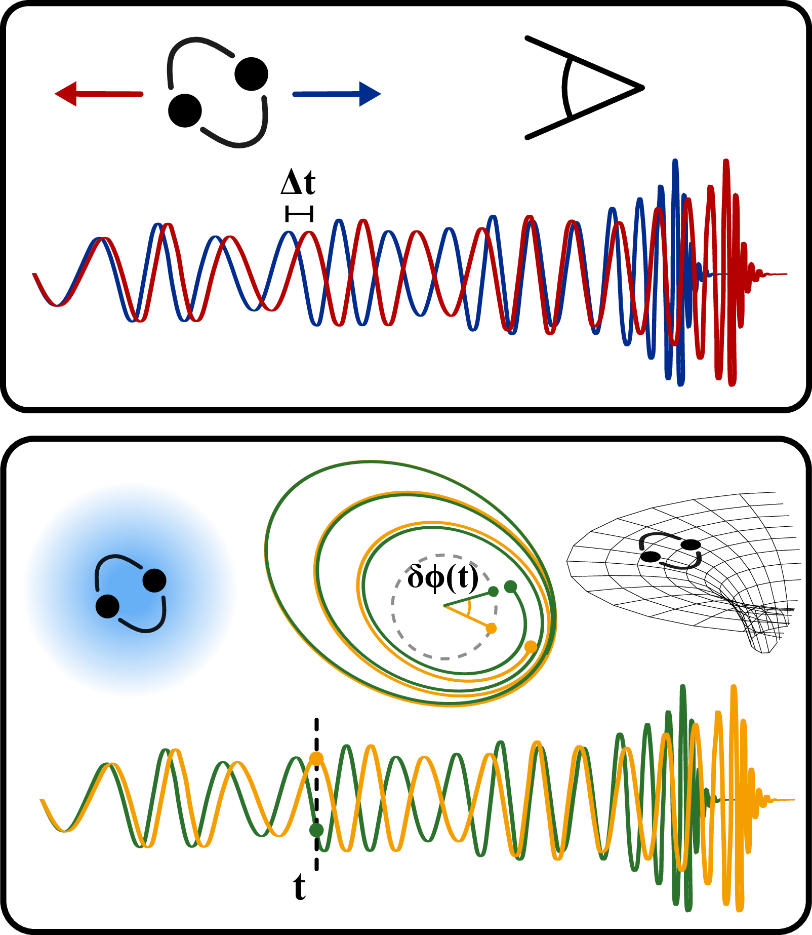 Figure 1: Depiction of the various aspects analysed in this work. Dephasing in GWs can be produced by both observer dependent redshift-like effects (top-panel) as well as intrinsic perturbations to the binary source secular evolution (bottom panel). These manifest as observables in Fourier domain waveforms in two different ways. They are best thought of as a time delay \Delta t in the former case, and as a binary phase shift \delta \phi at a given time t in the latter case. Dephasing in eccentric binaries is mostly unexplored, and is a significantly richer problem than the corresponding circular case.