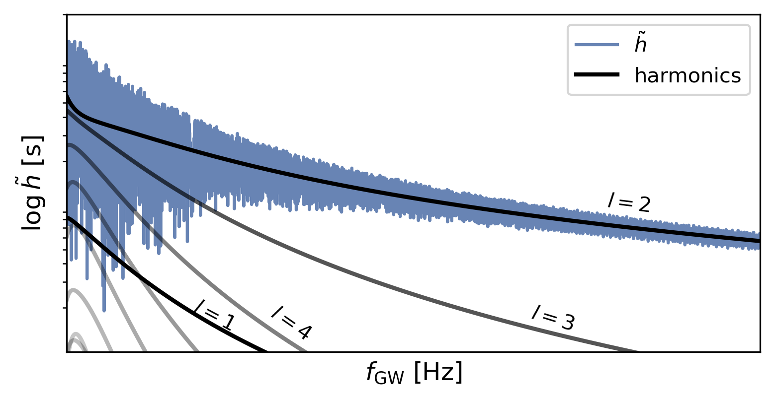 Figure 5: Illustration of an eccentric waveform in Fourier space (computed with the Newtonian model described in [116]) and the harmonics it is composed of. Note how the waveform appears noisy, while in reality it is composed of a sum of smooth harmonics, the phase of which adds incoherently. As the binary evolves in frequency, its eccentricity decreases and the GW waveform is better described by the \ell=2 mode. In this example, the minimum eccentricity of the binary is e_0 = 0.04 and the maximum is e_0 = 0.29. The amplitude and frequency can be rescaled arbitrarily by changing binary parameters.