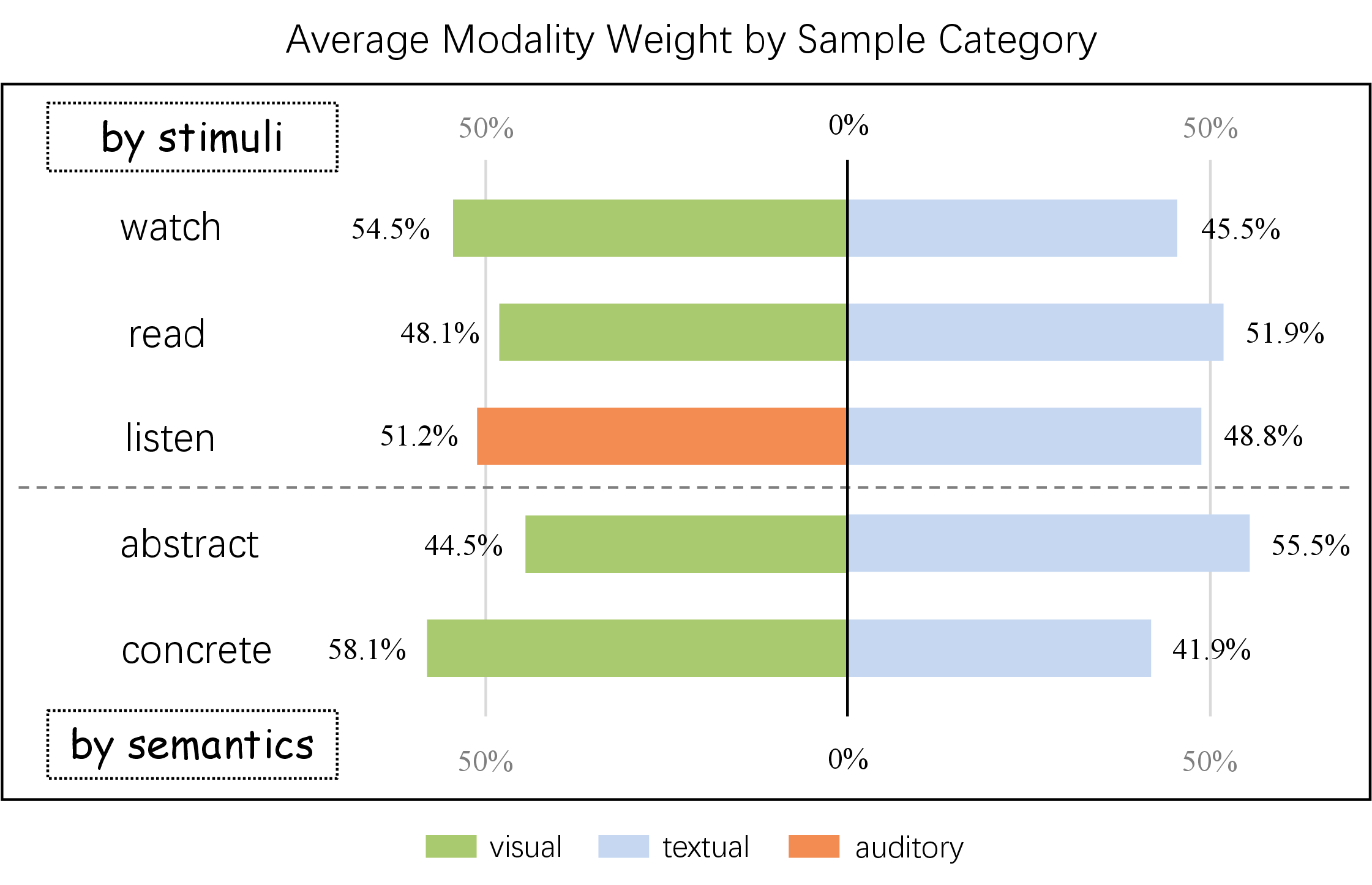 Figure 4: Average Modality Router weights for visual, textual, and auditory embeddings across sample categories partitioned by stimulus type (watch/read/listen) and by semantic property (abstract/concrete).
