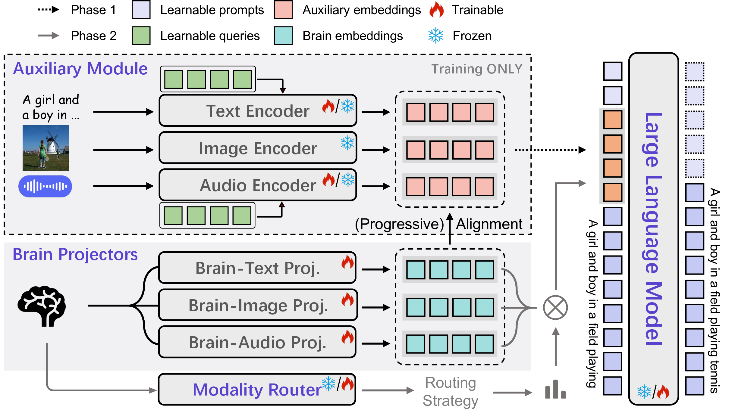 Figure 2: Architecture of the proposed BCI framework, consisting of four key components: an Auxiliary Module (providing auxiliary embeddings for alignment during training), Brain Projectors (for brain feature extraction), a Modality Router (for fusing multimodal brain features), and an LLM (for text generation). Training involves two phases: (1) Multimodal Instruction Tuning: The Auxiliary Module is trained to produce modality-specific embeddings for multimodal captioning, with Brain Projectors concurrently trained to align them; (2) Projectors Fusion: the Modality Router learns to dynamically combine projector outputs for LLM-driven text generation. During inference, brain signals (fMRI, EEG, or MEG) are directly projected into the multimodal brain embeddings and fused to generate coherent text without any auxiliary information.