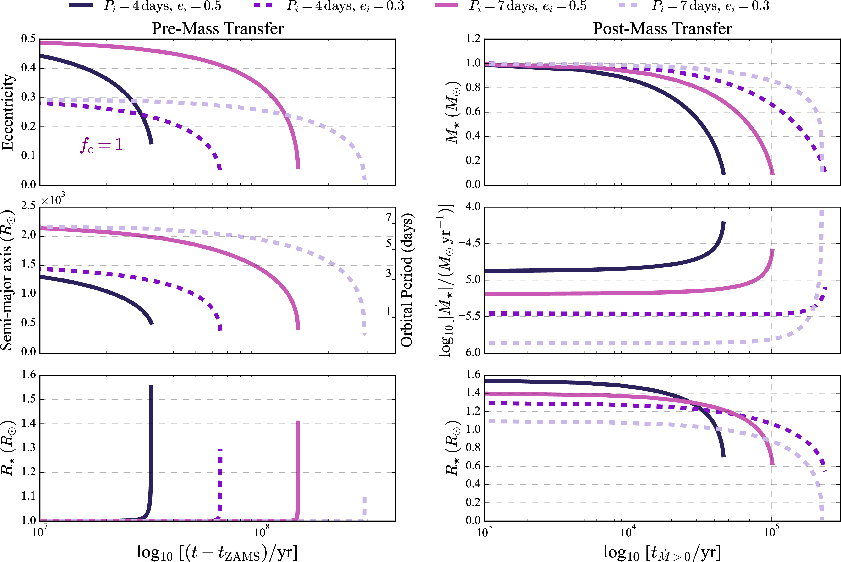 Figure 2: Stars on Near-circular Orbits (f_{\rm c} = 1): Numerical solution for the evolution of orbital and stellar properties (eqs. 13 & 14 ) for stars orbiting a 3\times 10^6 M_{\odot} SMBH before (left) and after (right) the onset of mass transfer at r_{\rm p} = a(1-e) = 2r_{\rm t}. Here f_c is the dimensionless normalization of the tidal heating rate in eq. 5 ; this figure shows our fiducial choice f_c=1. The models shown are for a 1R_{\odot} & 1M_{\odot} star at t_{\rm ZAMS} and have an initial eccentricity e_i = 0.3 (dashed lines) or e_i = 0.5 (solid lines) and an initial orbital period P_i of 4 or 7 days. As in Figure 1, the mass transfer rate is again largely set by the tidal heating timescale, but for the most circular orbits this is only a few times higher than \dot{M}_{\rm GW,circ} derived in eq. 2 .