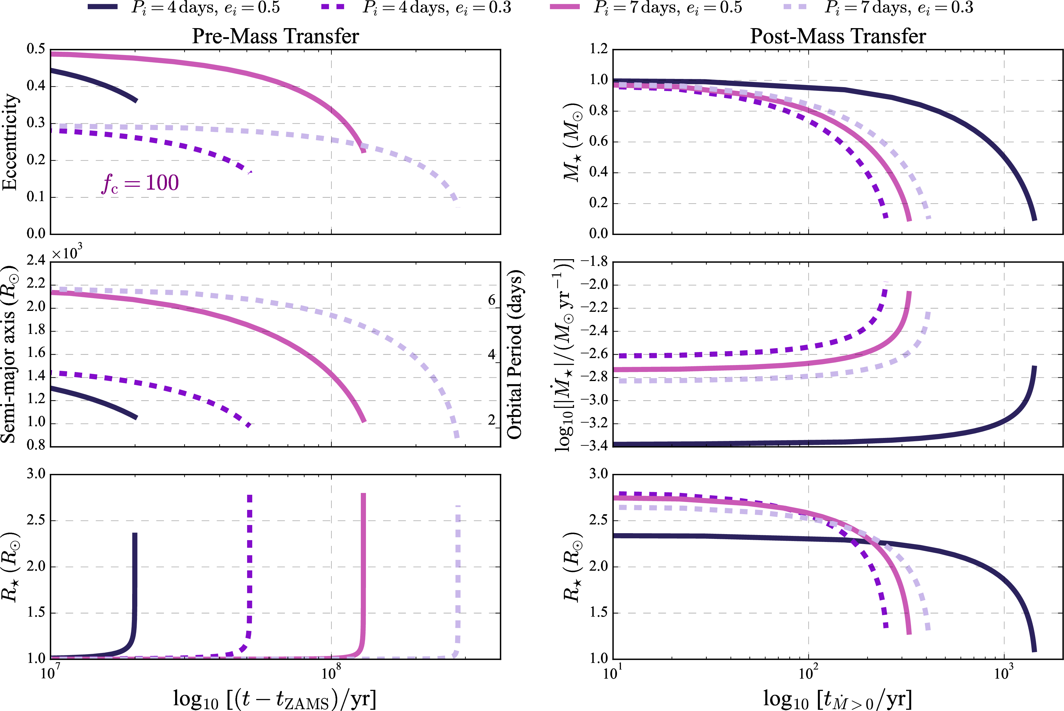 Figure 3: Stars on Near-circular Orbits (f_{\rm c} = 100): Numerical solution for the evolution of orbital and stellar properties (eqs. 13 & 14 ) for stars orbiting a 3\times 10^6 M_{\odot} SMBH before (left) and after (right) the onset of mass transfer at r_{\rm p} = a(1-e) = 2r_{\rm t}. The tidal heating is our fiducial model (eq. 5 ) multiplied by f_c = 100 to explore the impact of larger tidal heating rates. The models shown are for a 1R_{\odot} & 1M_{\odot} star at t_{\rm ZAMS} with an initial eccentricity e_i = 0.3 (dashed lines) or e_i = 0.5 (solid lines) and an initial orbital period P_i of 4 or 7 days. For the larger tidal heating rate considered here, the star inflates much more quickly, leading to mass transfer at a higher eccentricity and a significantly higher resulting mass transfer rate \sim 10^{-3} {\rm M_\odot \, yr^{-1}}. Such a model could be the progenitor of short-period quasi-periodic eruptions such as eRO-QPE2.
