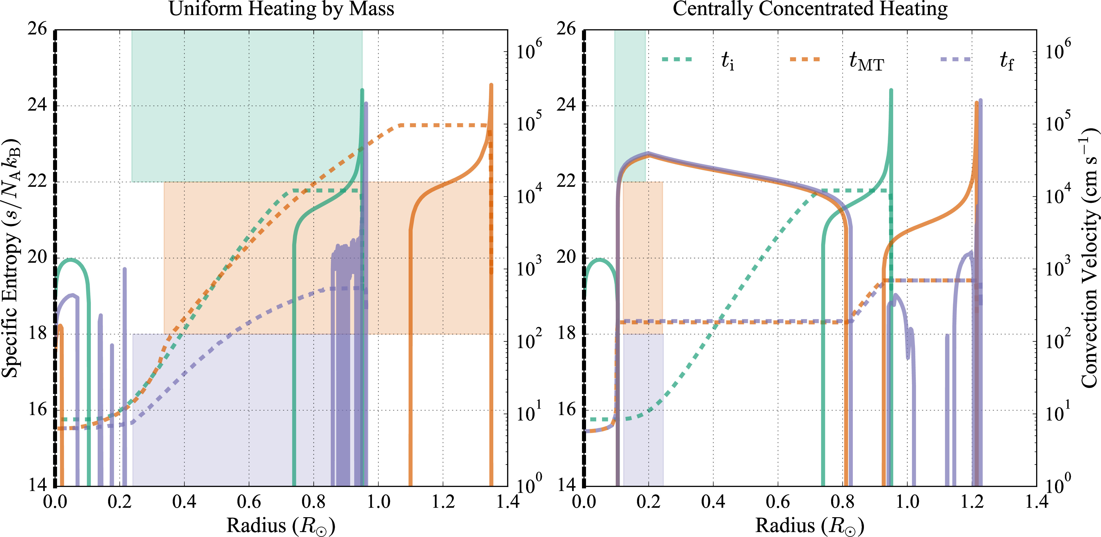 Figure 4: Internal stellar profiles of tidally heated stars (shown here: mildly eccentric, e_i = 0.5, P_i = 7 days, violet line in Fig. 6) with the dashed lines showing specific entropy and solid lines showing convective velocity within the star. The left and right panels correspond to the (1) centrally concentrated and (2) uniformly throughout the star cases discussed in §3. The 3 different colors shown represent the stellar structure at different stages of stellar evolution: the green, orange, and purple profiles correspond to models closest to zero-age-main-sequence (t_{\rm i}), beginning of mass transfer (t_{\rm MT}), and after unstable mass transfer sets in (t_{\rm f}). The shaded regions represent the radial extent within which tidal heating energy is being deposited at each stage. Uniform heating throughout the star inhibits convection and allows for a phase of stable mass transfer, whereas centrally concentrated heating generates large convective regions, leading to unstable mass transfer.