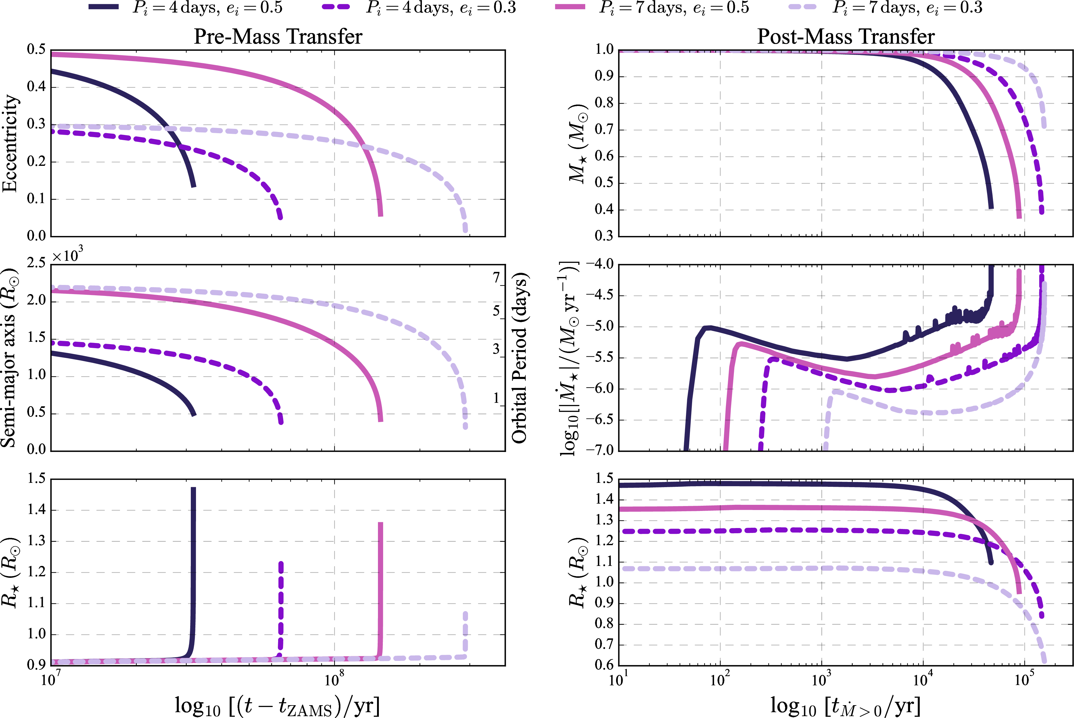 Figure 6: Stars on Near-circular Orbits: MESA solution for the evolution of orbital and stellar properties before (left) and after (right) the onset of mass transfer at r_{\rm p} = a(1-e) = 2r_{\rm t}. The models shown are the same as for the analytic model in Figure 2: a 1M_{\odot} star at ZAMS orbiting a 3\times 10^6 M_{\odot} SMBH, an initial eccentricity e_i = 0.3 (dashed lines) or e_i = 0.5 (solid lines) and an initial orbital period P_i of 4 or 7 days. We recover similar orbital and stellar evolution to models evolved analytically in Fig. 2. The MESA models end with the onset of unstable mass transfer, as indicated by the rapid rise in \dot{M}_\star in the right panel at the latest times.