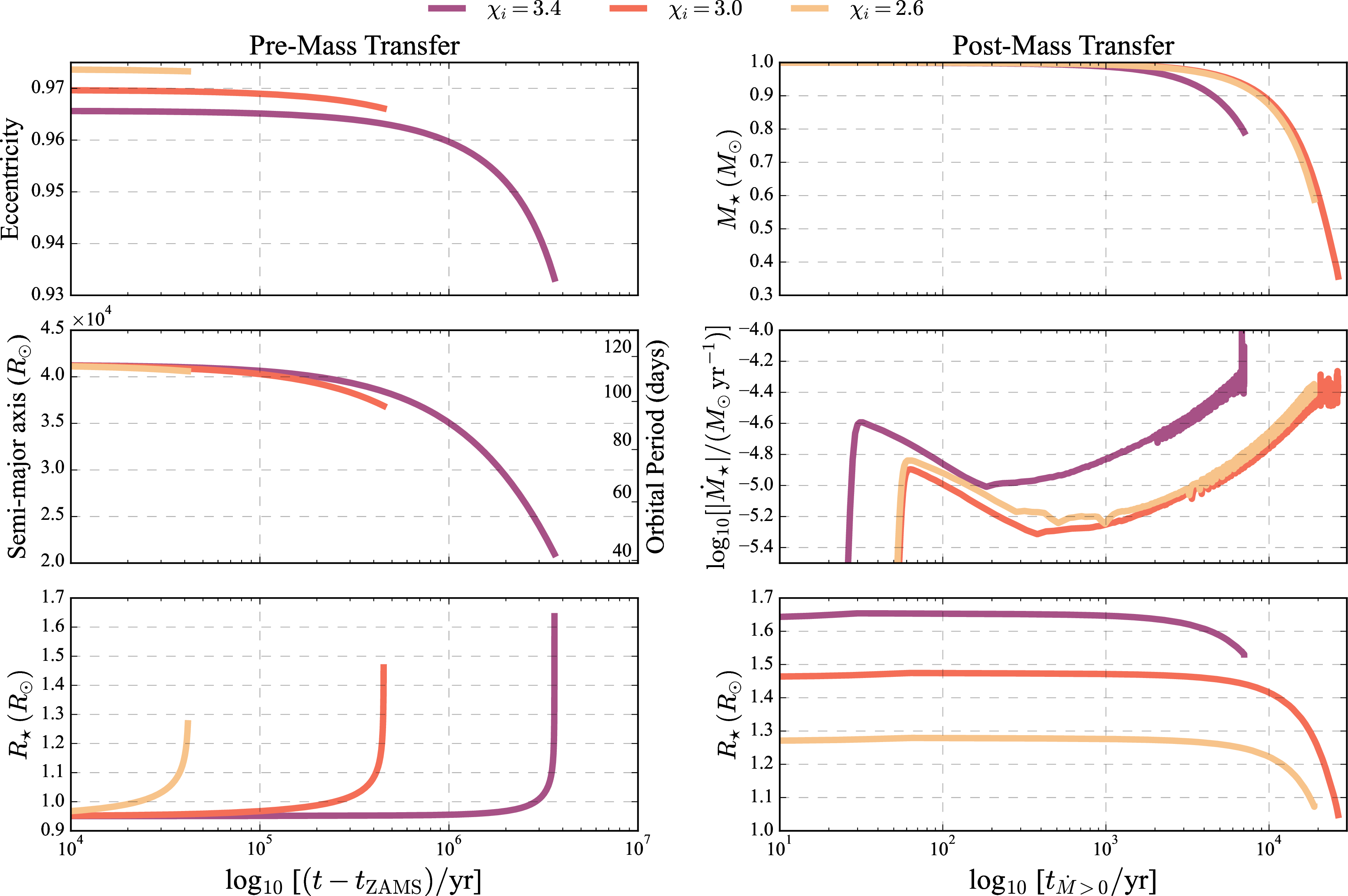 Figure 5: Stars on Highly Eccentric Orbits: MESA solution for the evolution of orbital and stellar properties (eqs. 13 & 14 ) before (left) and after (right) the onset of mass transfer at r_{\rm p} = a(1-e) = 2r_{\rm t}. The models are subsets of those for which Figure 1 shows our simplified analytic model: a 1M_{\odot} star at ZAMS orbiting a 7\times 10^7 M_{\odot} SMBH, an initial orbital period P_i = 114.2days, and a range of initial tidal heating parameters \chi_i \equiv r_{\rm p}/r_{\rm t}, which is equivalent to a range of initial eccentricities. We generally recover similar orbital and stellar evolution to models evolved analytically in Fig. 1. The MESA models end with the onset of unstable mass transfer, as indicated by the rapid rise in \dot{M}_{\star} in the right panel at the latest times.