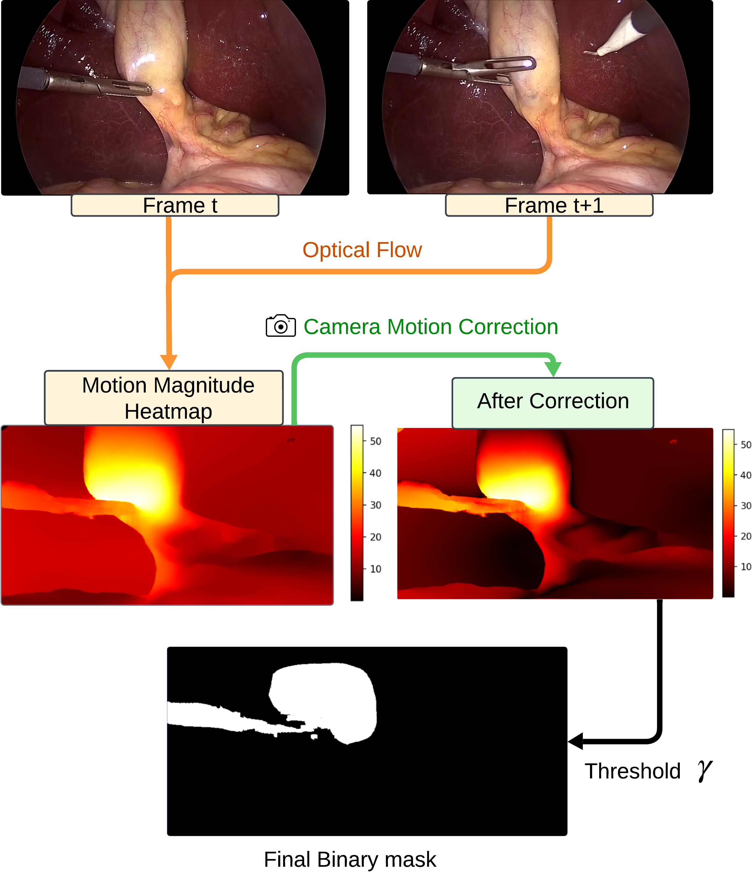 Figure 2: Pipeline of extracting instrument-tissue interaction region for benchmark triplet recognition task. Optical flow is estimated by RAFT [35], and heatmaps represent motion magnitude computed from the flow vectors. Camera correction is applied to reduce background motion in the heatmap. Threshold \gamma retains high motion magnitude regions to generate binary masks.
