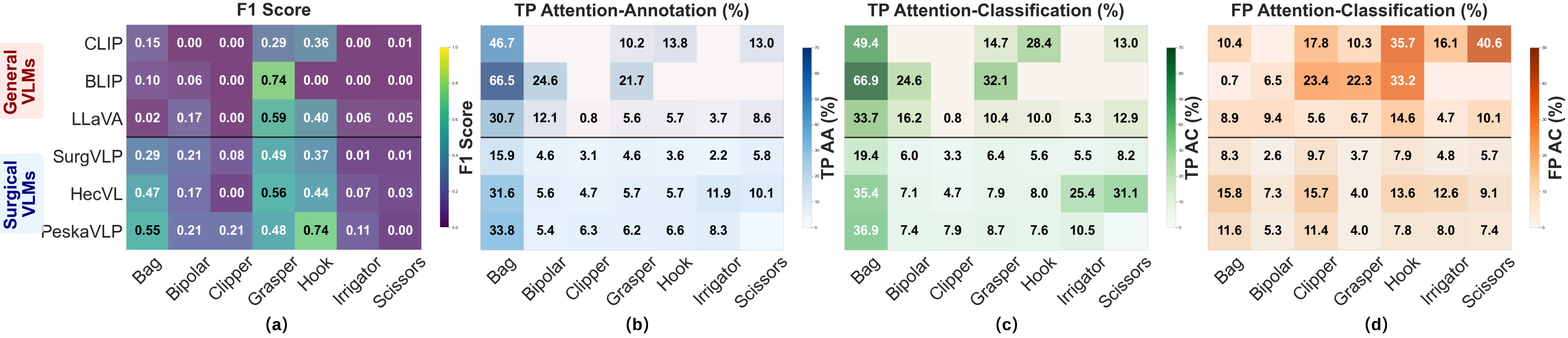 Figure 3: Instrument classification results of General VLMs (CLIP[11], BLIP[18], LLaVA[12]) and Surgical VLMs (SurgVLP[14], HecVL[15], PeskaVLP[16]) on Cholec80BBox dataset. Results are reported using standard metric (a) F1 scores, and proposed explainability-based metrics that measure model attention alignment with clinically relevant cues: (b) TP_AA, (c) TP_AC, and (d) FP_AC.