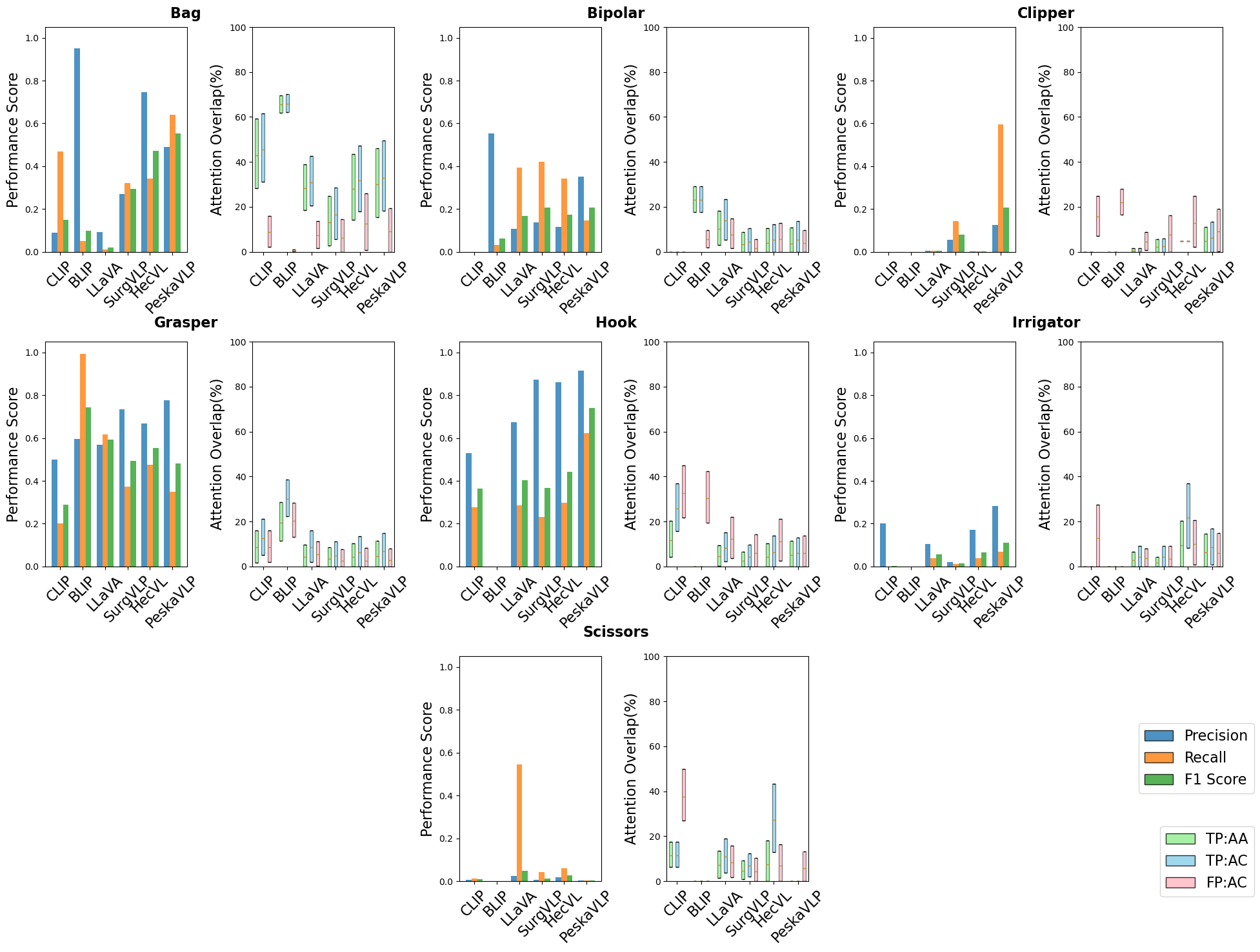 Figure 7: Surgical instrument detection performance and attention alignment across seven instrument types from the Cholec80BBox dataset. For each instrument, the left subplot shows classification performance (Precision, Recall, F1 Score) and the right subplot displays attention overlap AA and AC score between heatmaps and ground truth regions as box plots for True Positive and False Positive predictions.