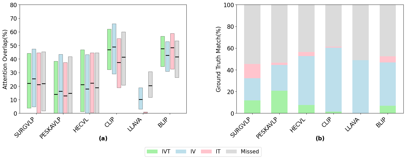 Figure 4: Triplet recognition results on CholecT45[30]dataset. (a) Box plots of RASlocal for IVT, IV, and IT matches, and RASglobal for missed cases. (b) Percentage breakdown of how ground truth triplets are matched by model predictions: IVT (complete match), IV (instrument-verb match), IT (instrument-target match), and Missed (no instrument match).