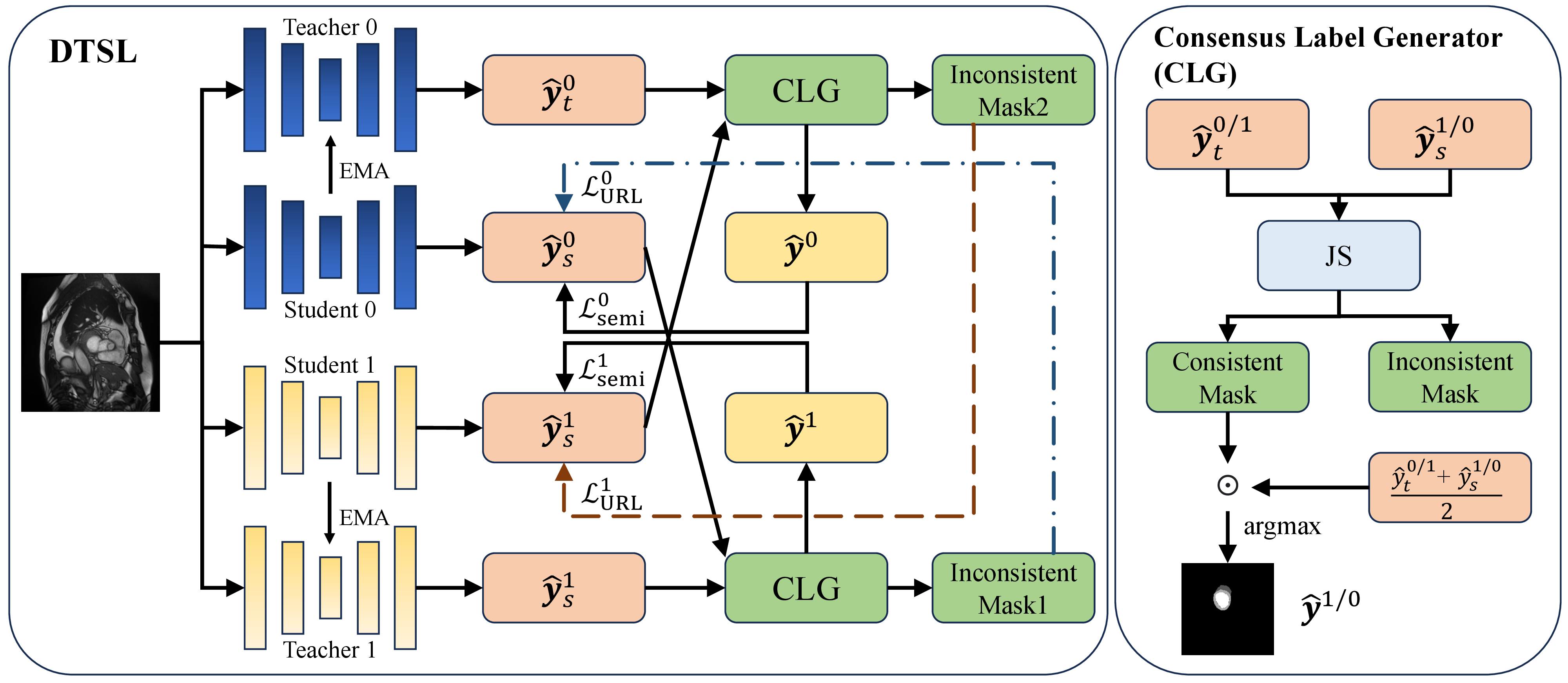 Figure 2: Overview of the proposed DTSL framework on an unlabeled data sample. The framework utilizes two teacher-student groups with distinct architectures. The core component, the CLG, creates a pseudo-label based on the consensus between the in-group teacher’s prediction and the cross-group student’s prediction. This pseudo-label guides the student model via a semi-supervised loss (\mathcal{L}_{\mathrm{semi}}). For regions of disagreement, a uniform regularization (\mathcal{L}_{\mathrm{URL}}) is applied to handle prediction uncertainty.