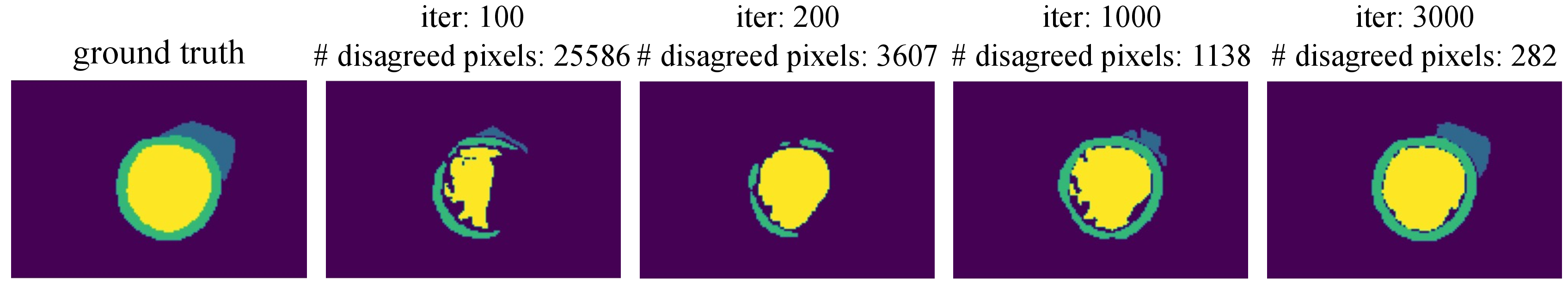 Figure 1: Agreement between teacher-generated labels and ground truth labels across training iterations in a supervised setting with the MT strategy. The regions of agreement expand from the object’s center to its borders as training progresses. This suggests that the MT strategy may implicitly introduce a curriculum, guiding the model to learn from easier to more complex regions.