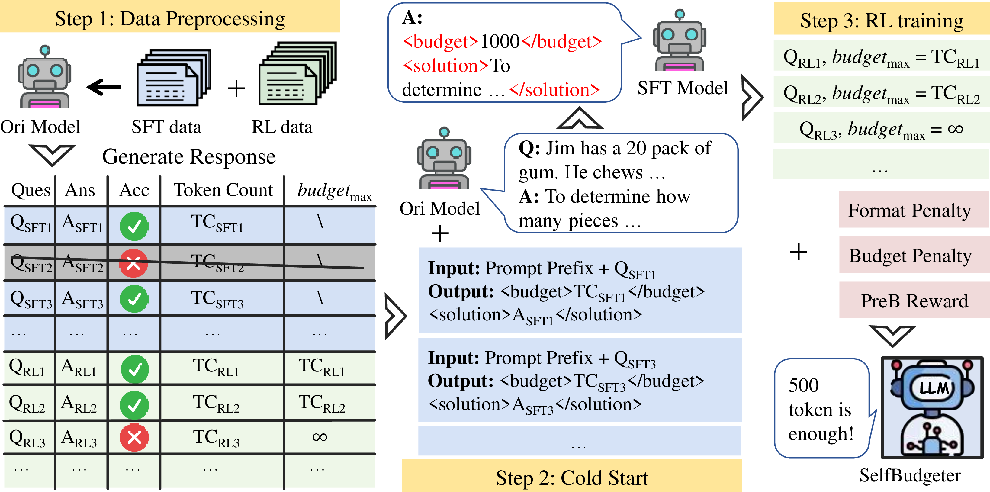 Figure 2: Overview of the SelfBudgeter training framework. The workflow consists of three key steps: (1) Data preprocessing: The initial model preprocesses the data to compute token budgets for subsequent training; (2) Cold-start: The model is fine-tuned to adopt the new output format; (3) RL Training: Through reward functions, the model learns to allocate token budgets and generate compliant outputs.