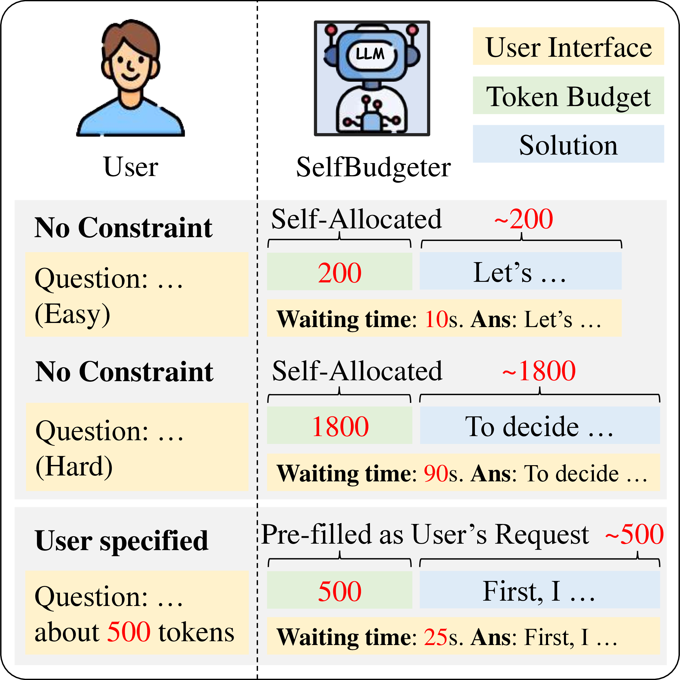 Figure 1: Overview of the SelfBudgeter. SelfBudgeter’s responses comprise two sections: Token Budget and Solution. For unrestricted queries, it estimates tokens needed for the Solution based on problem complexity. When users specify requirements, it pre-fills the Token Budget accordingly. The Solution generation strictly adheres to Token Budget limits, whose numerical value indicates anticipated response duration.
