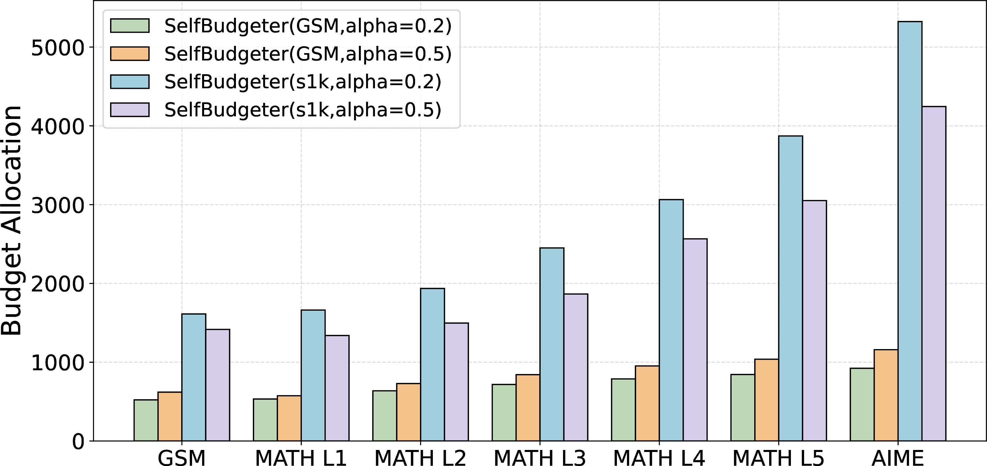 Figure 4: Token budget allocation patterns across problem difficulty levels for four SelfBudgeter-1.5B configurations (initialized on GSM8K/s1k with \alpha=0.2/0.5). All variants exhibit monotonic budget escalation with increasing task complexity (GSM8K, MATH Level 1-5, AIME2024), confirming robust cross-configuration alignment between computational investment and intrinsic problem difficulty.