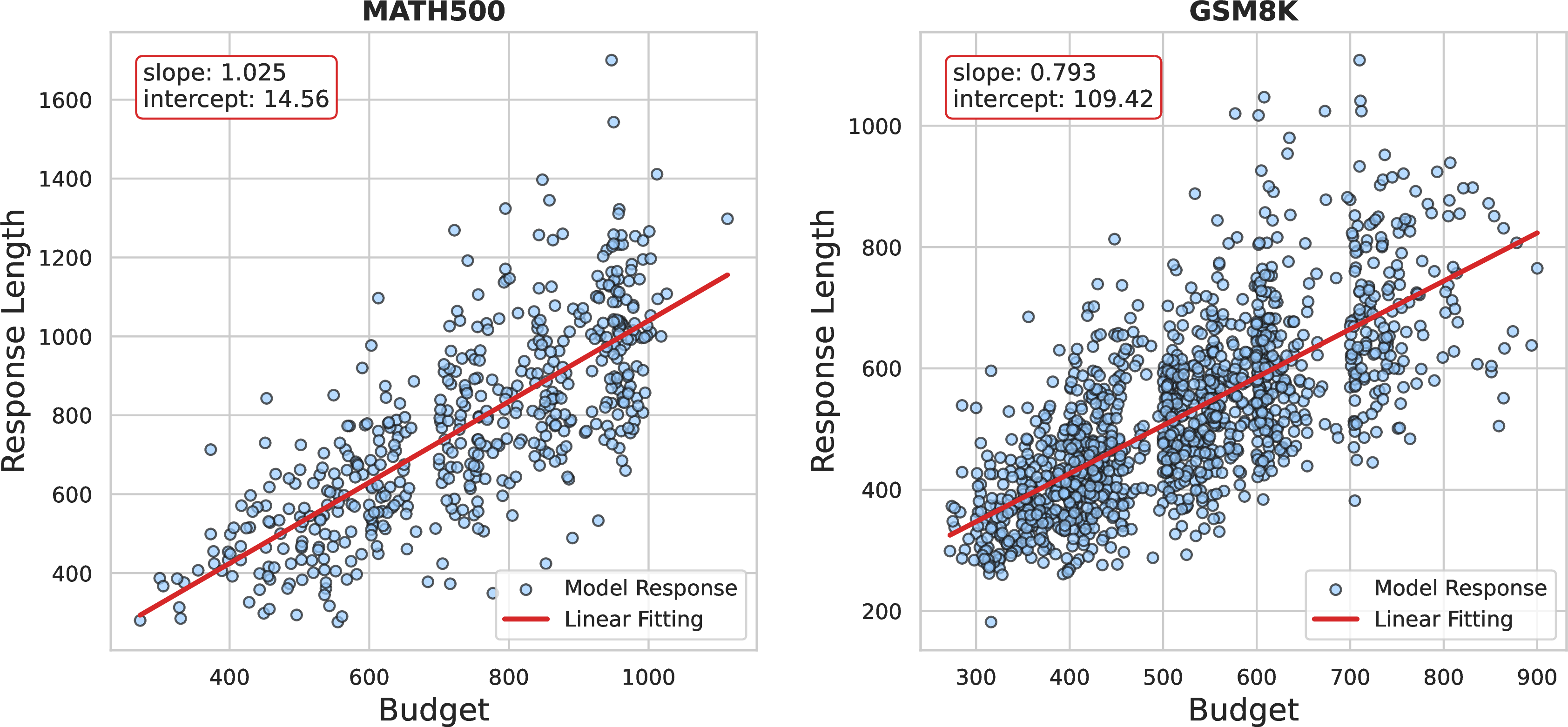 Figure 5: Linear regression analysis of token budget prediction versus actual response length for SelfBudgeter on the MATH500 dataset(left) and GSM8K test set(right). The figure demonstrates SelfBudgeter with GSM initialization and hyperparameter \alpha=0.2.