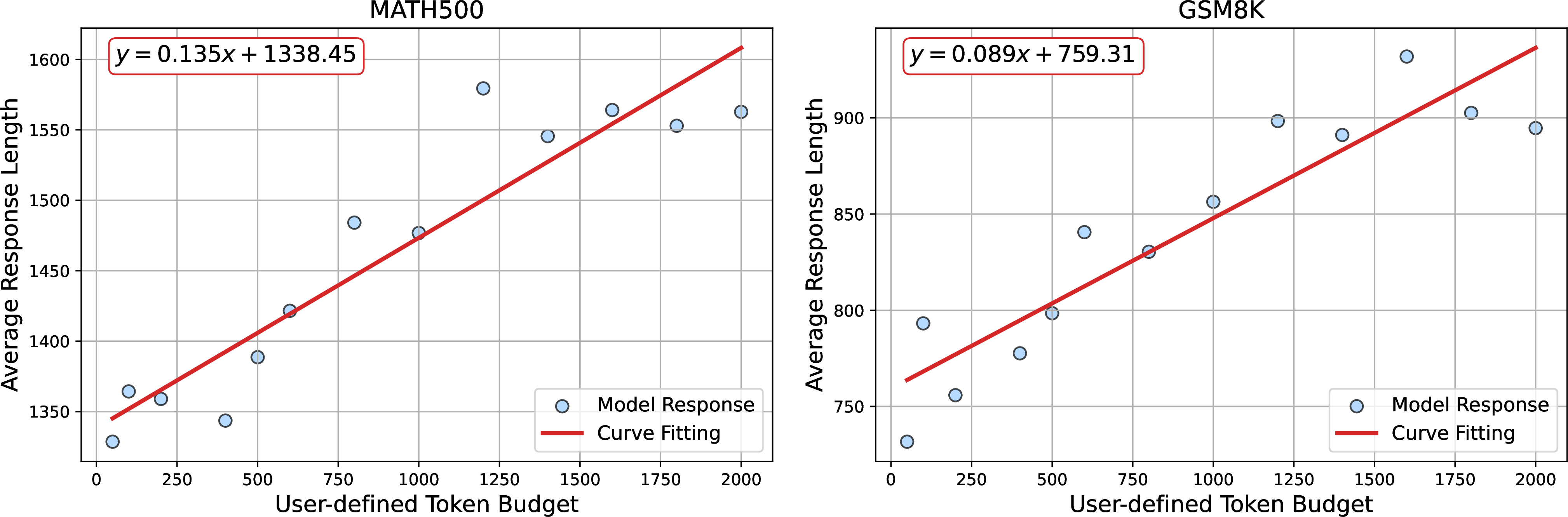 Figure 7: Relationship between user-defined token budgets and SelfBudgeter average response lengths with curve fitting analysis.