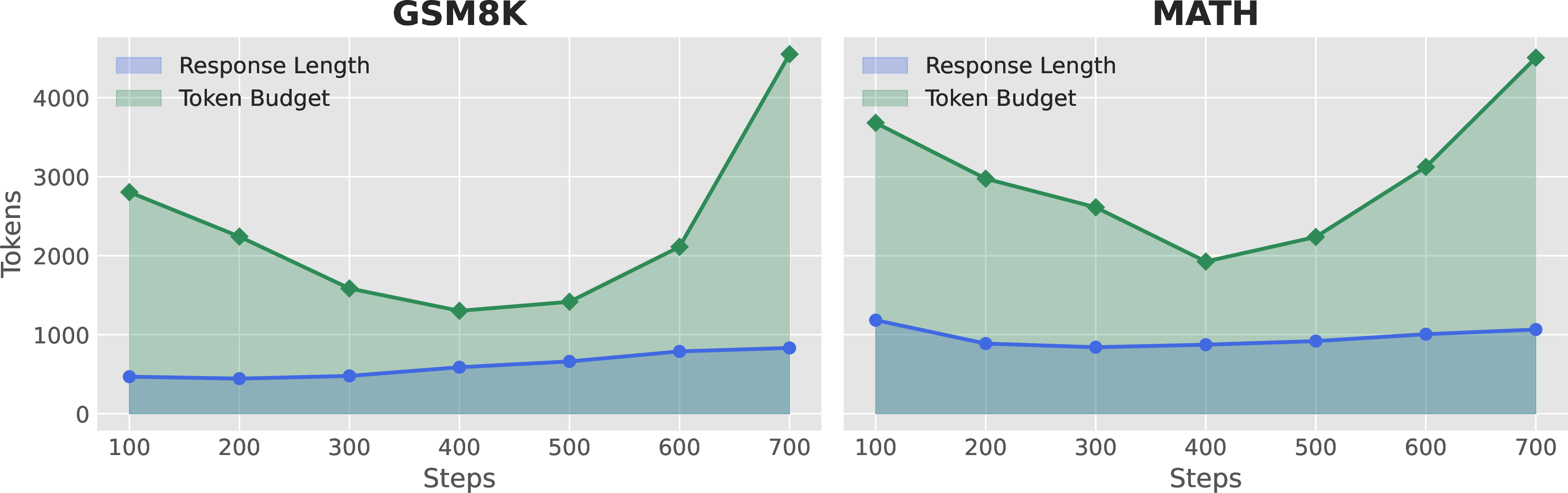 Figure 3: Response length and token budget on GSM8K and MATH benchmarks across training steps with \alpha=0.5. The curves show how the average response length (solid circles) and allocated token budget (solid diamonds) evolve during training.