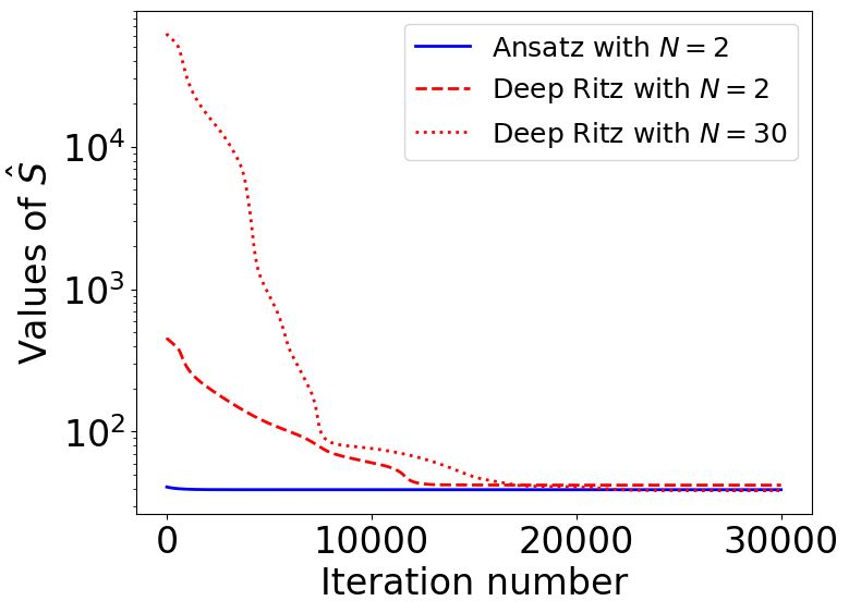 Figure 1: Values of \hat{S} with respect to the iteration number of the gradient descent method. These values are presented for three cases: case N=2, where \hat{S} is minimized using the ansatz given by 47 ; case N=2, where \hat{S}_{\mathrm{DR}} is minimized; and case N=30, where \hat{S}_{\mathrm{DR}} is minimized.