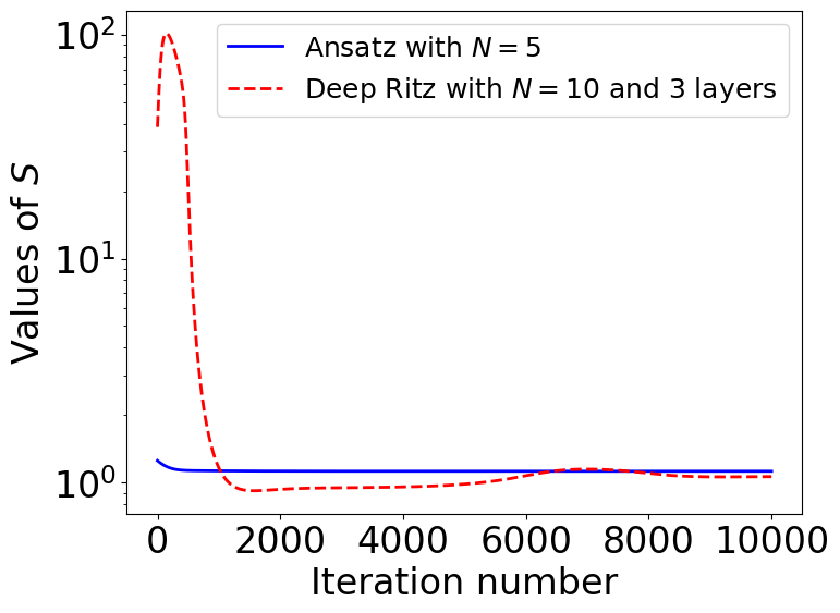 Figure 3: Values of S with respect to the iteration number of the gradient descent method are presented for two cases: the case of N=10, where S is minimized using the ansatz provided in 54 , and the case of N=10 with an additional hidden layer, where S_{\mathrm{DR}} is minimized.