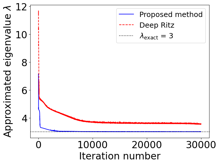 Figure 6: Values of \lambda via 56 with respect to the iteration number of the gradient descent method are shown for two cases: one where S is minimized using the ansatz provided in 59 , and another where \hat{S}_{DR} is minimized.